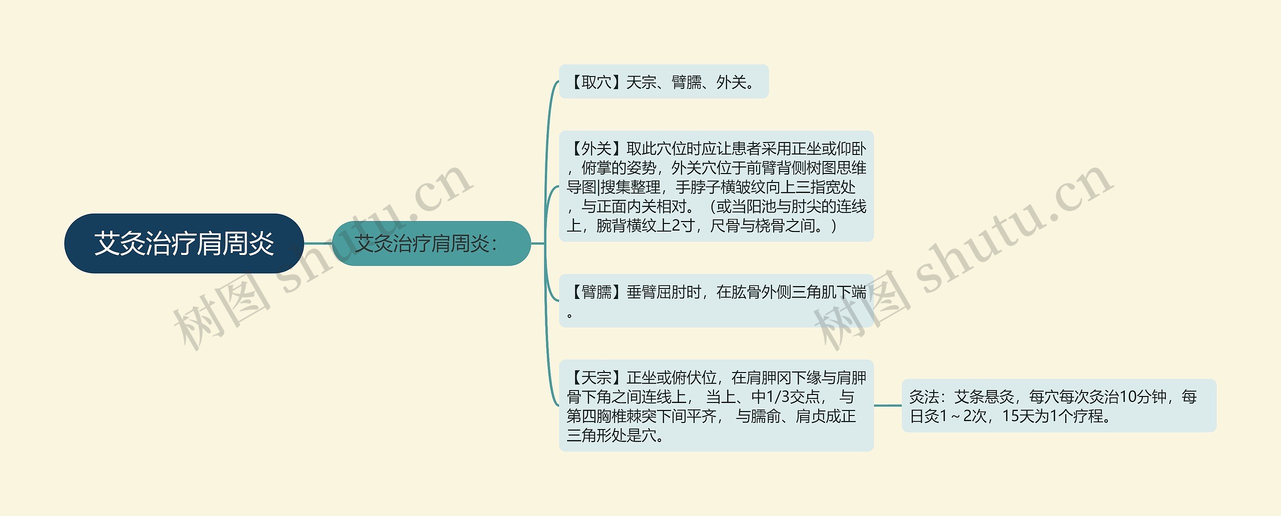 艾灸治疗肩周炎 艾灸治疗肩周炎