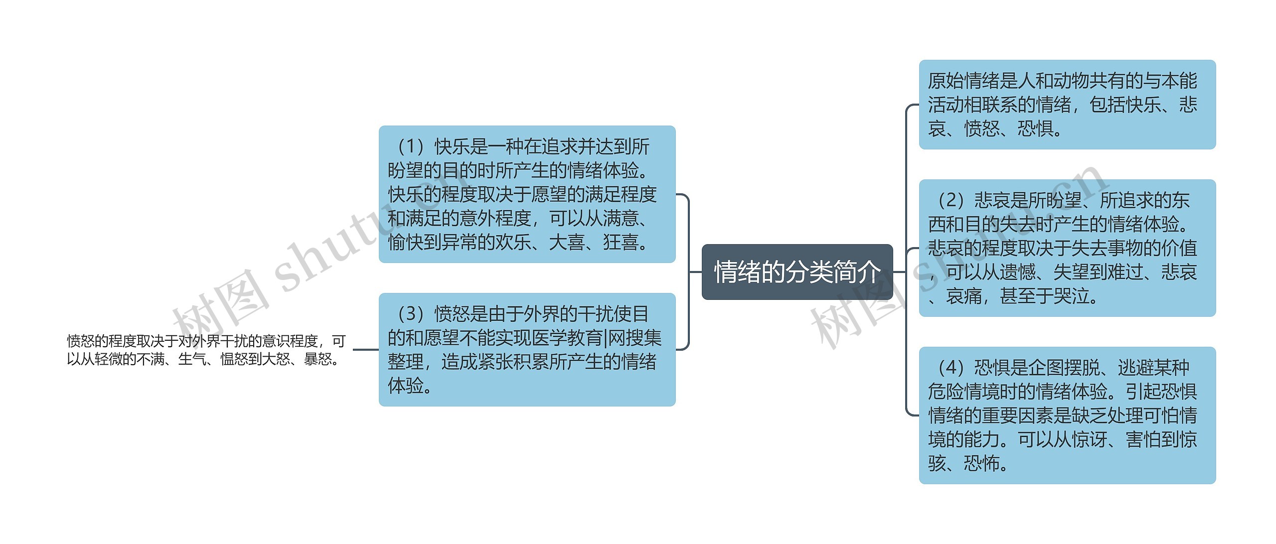 情绪的分类简介 情绪的分类简介