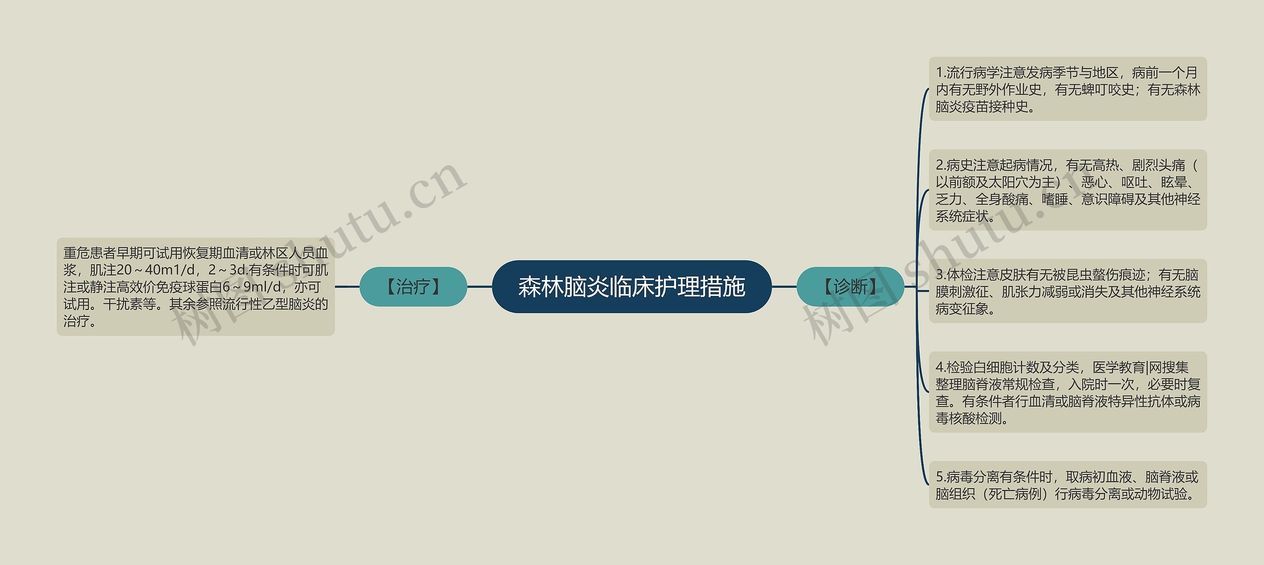 森林脑炎临床护理措施思维导图