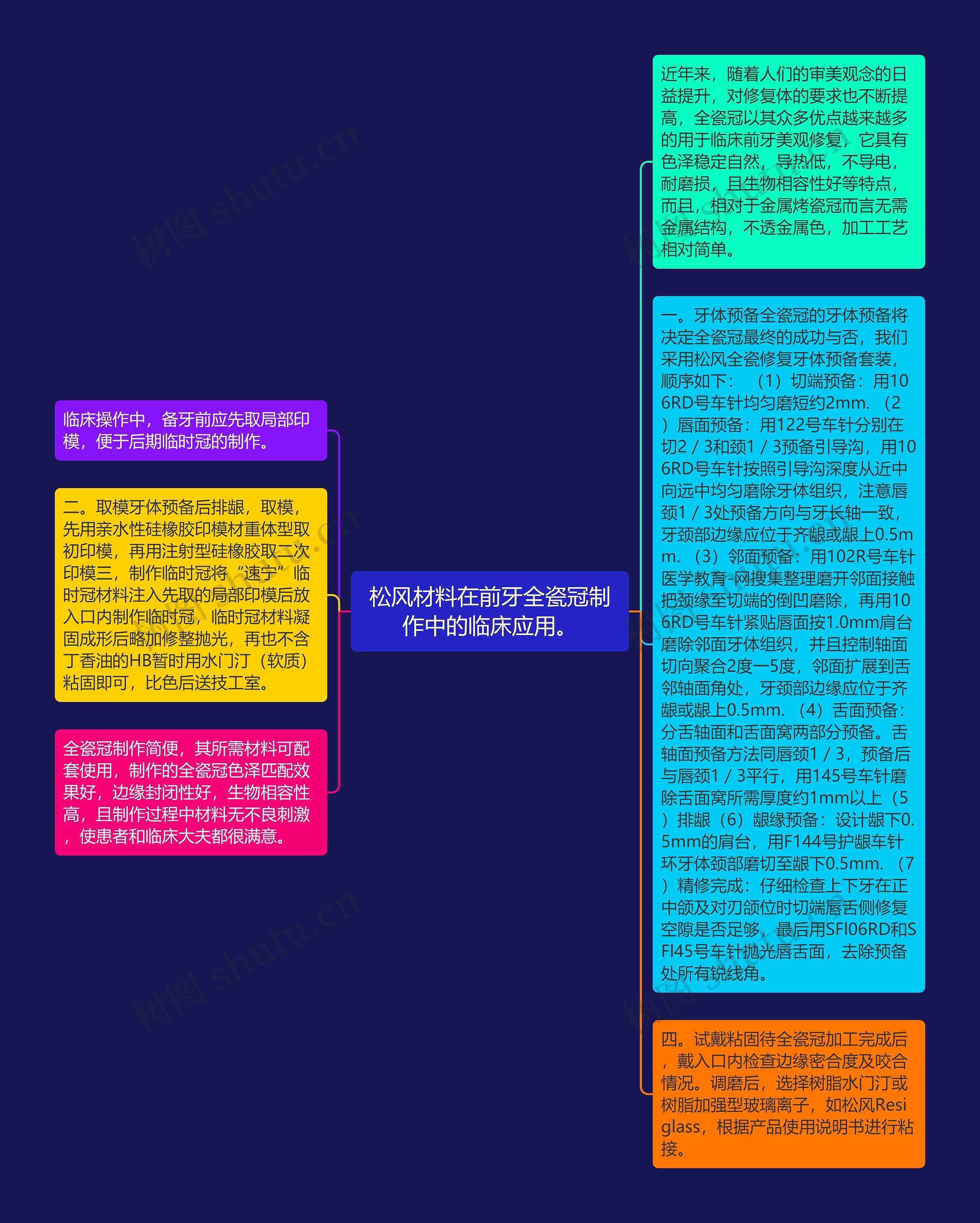 松风材料在前牙全瓷冠制作中的临床应用。思维导图