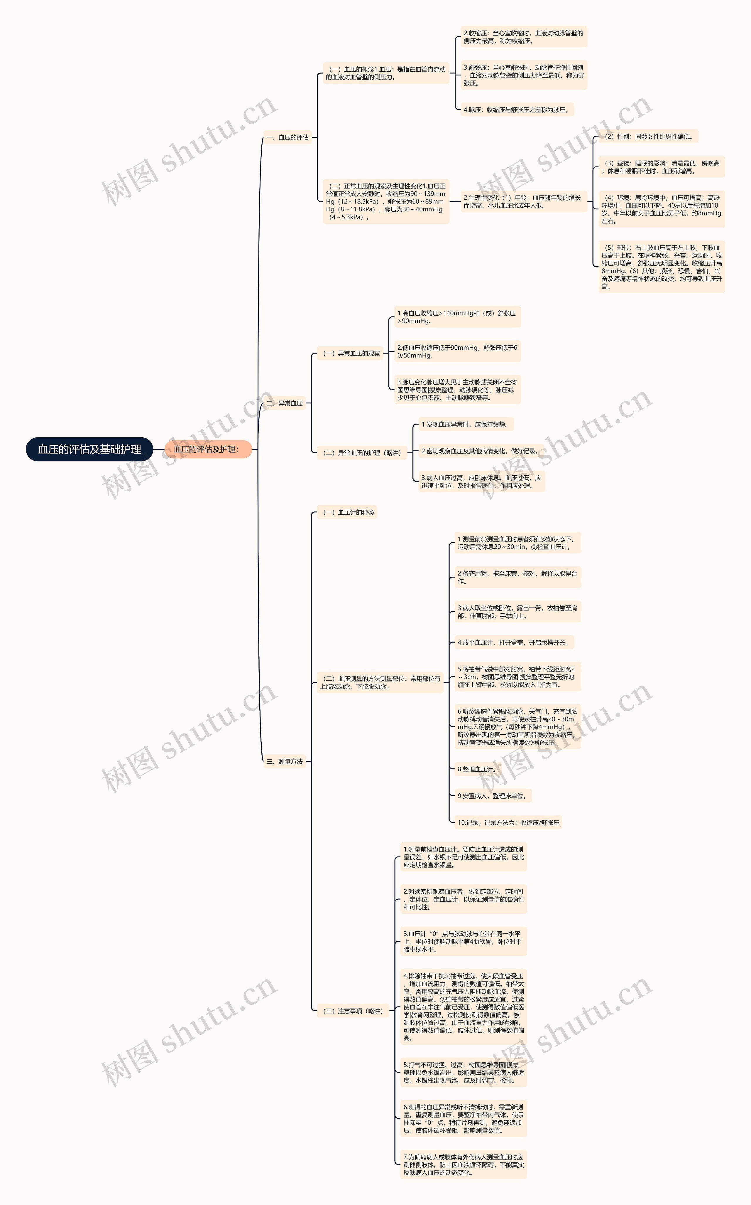 血压的评估及基础护理思维导图