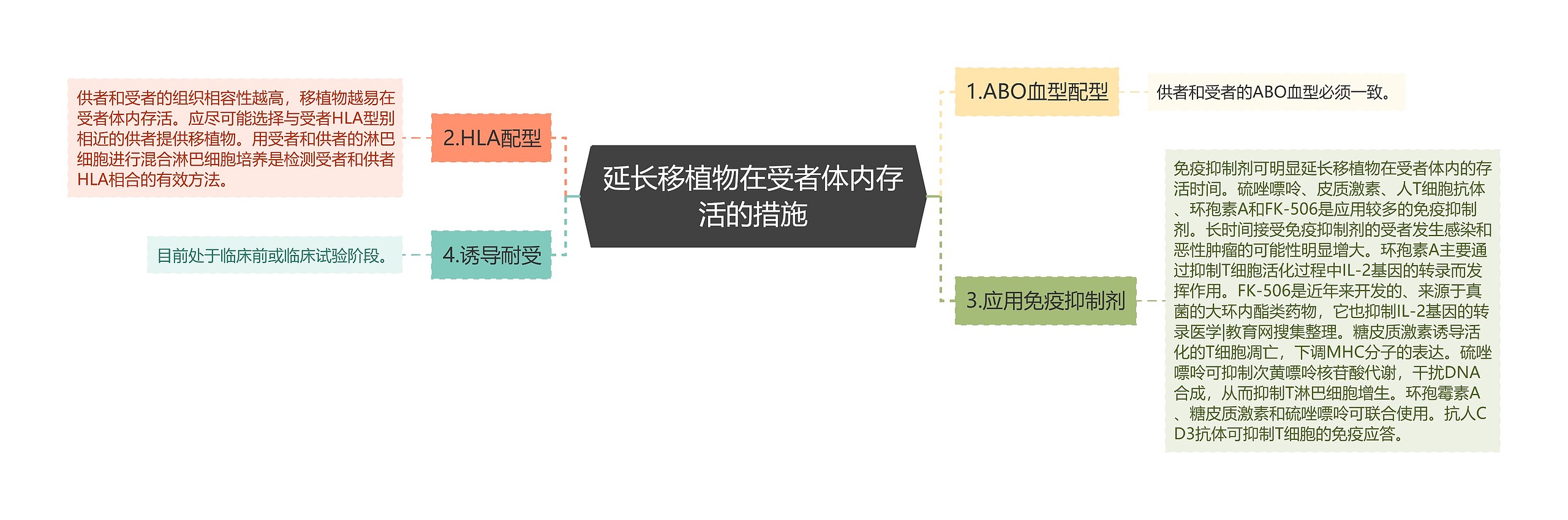 延长移植物在受者体内存活的措施 延长移植物在受者体内存活的措施