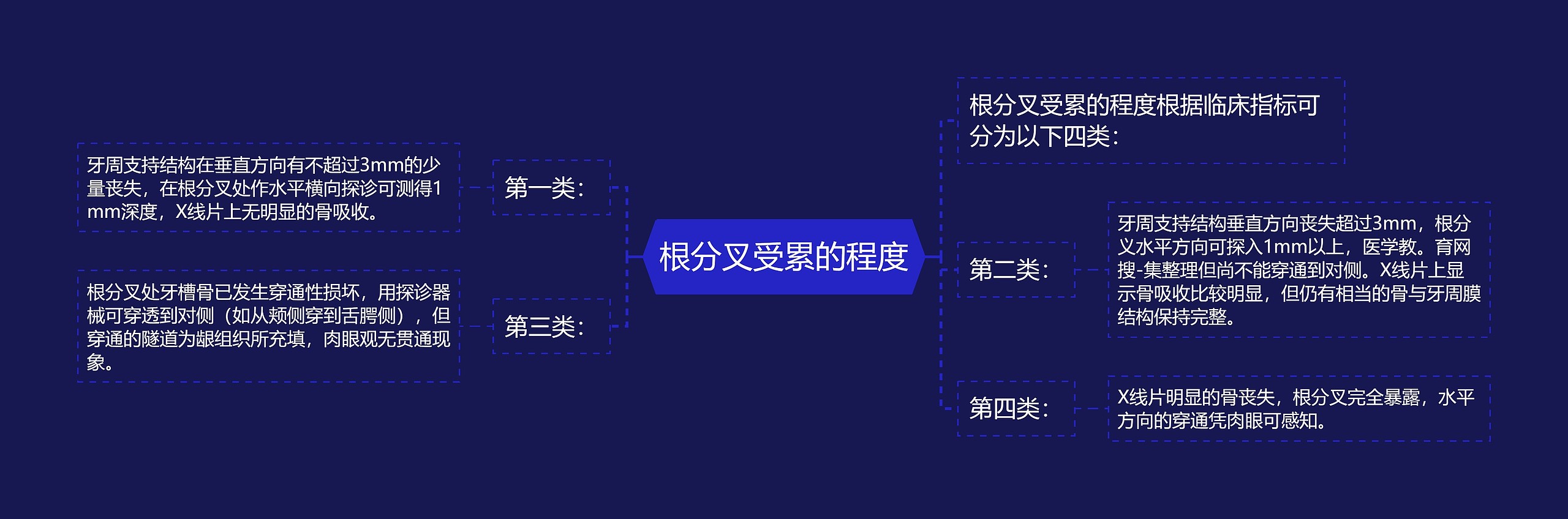 根分叉受累的程度思维导图