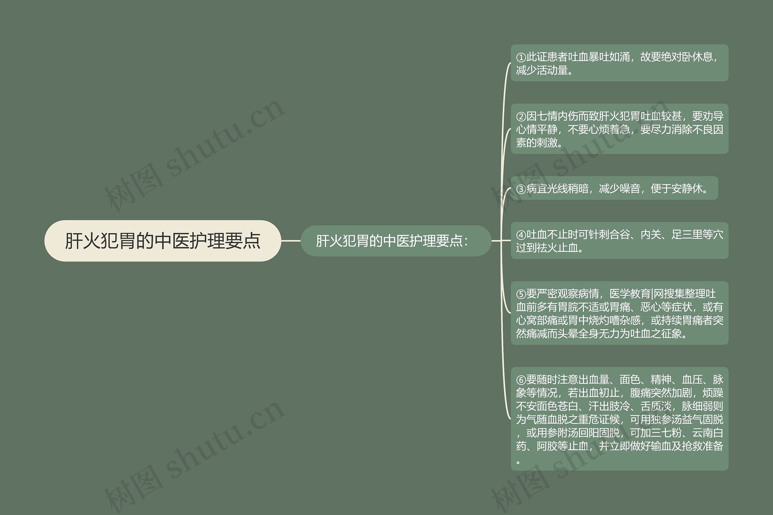 肝火犯胃的中医护理要点思维导图