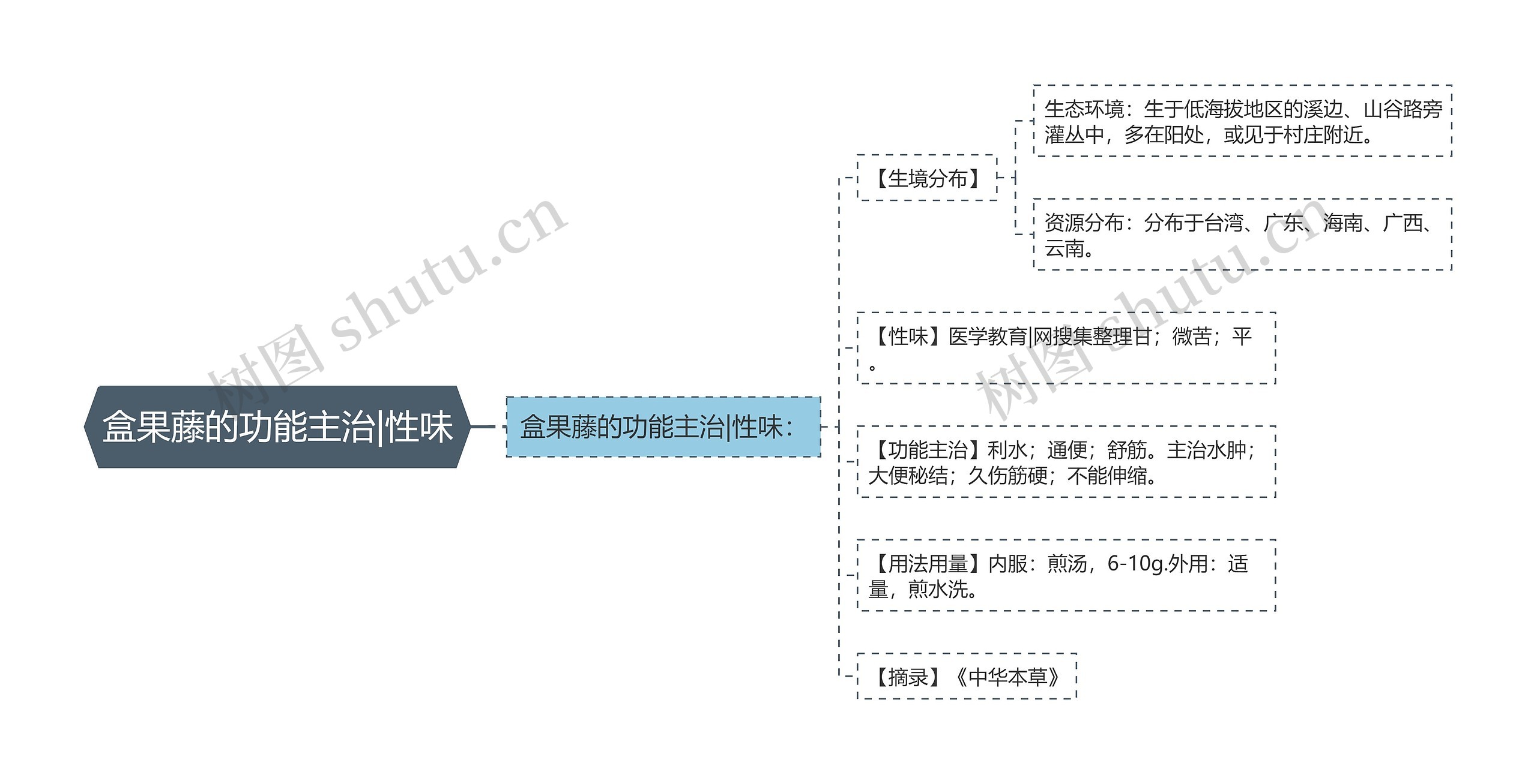 盒果藤的功能主治|性味思维导图