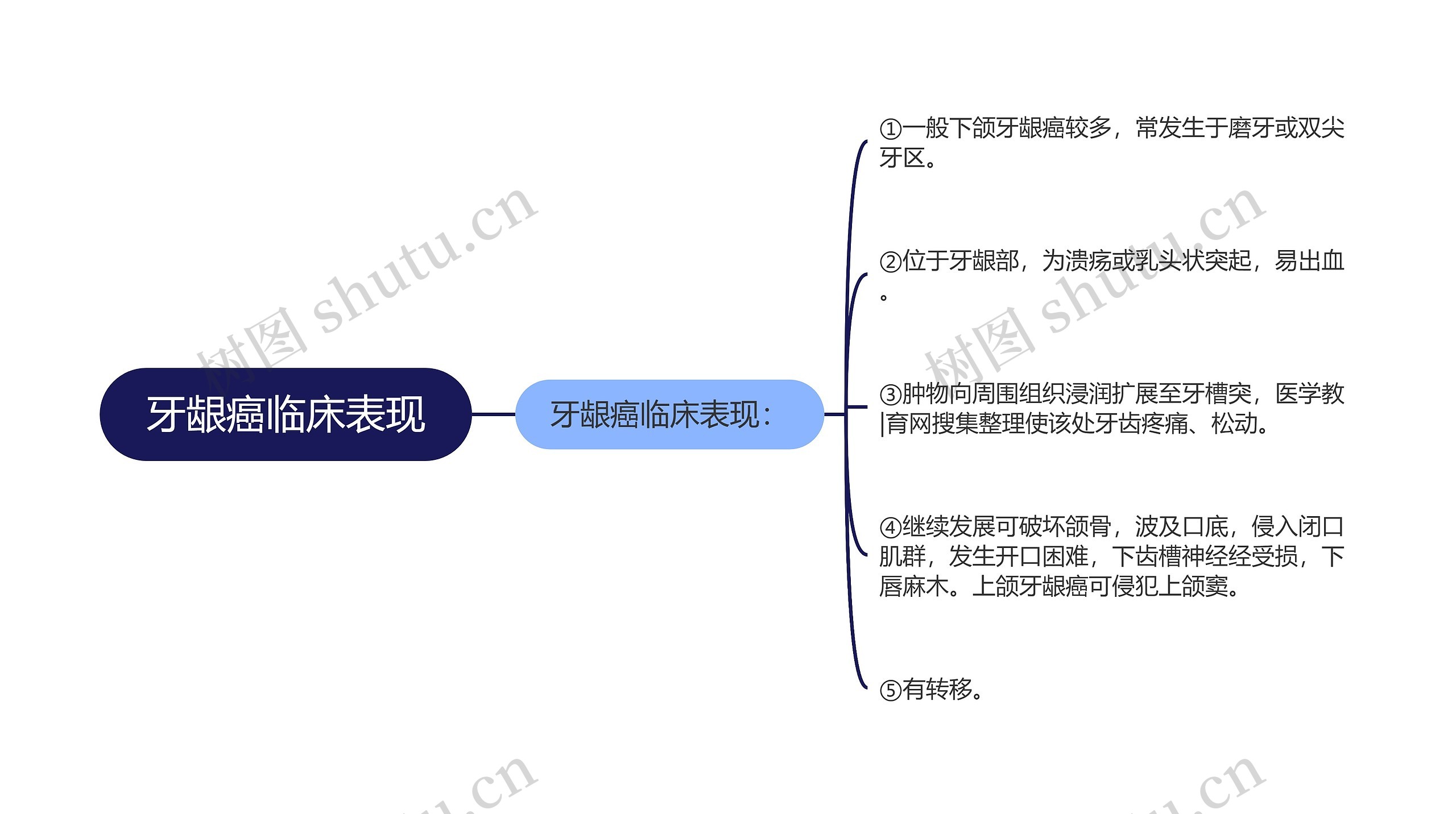 牙龈癌临床表现思维导图