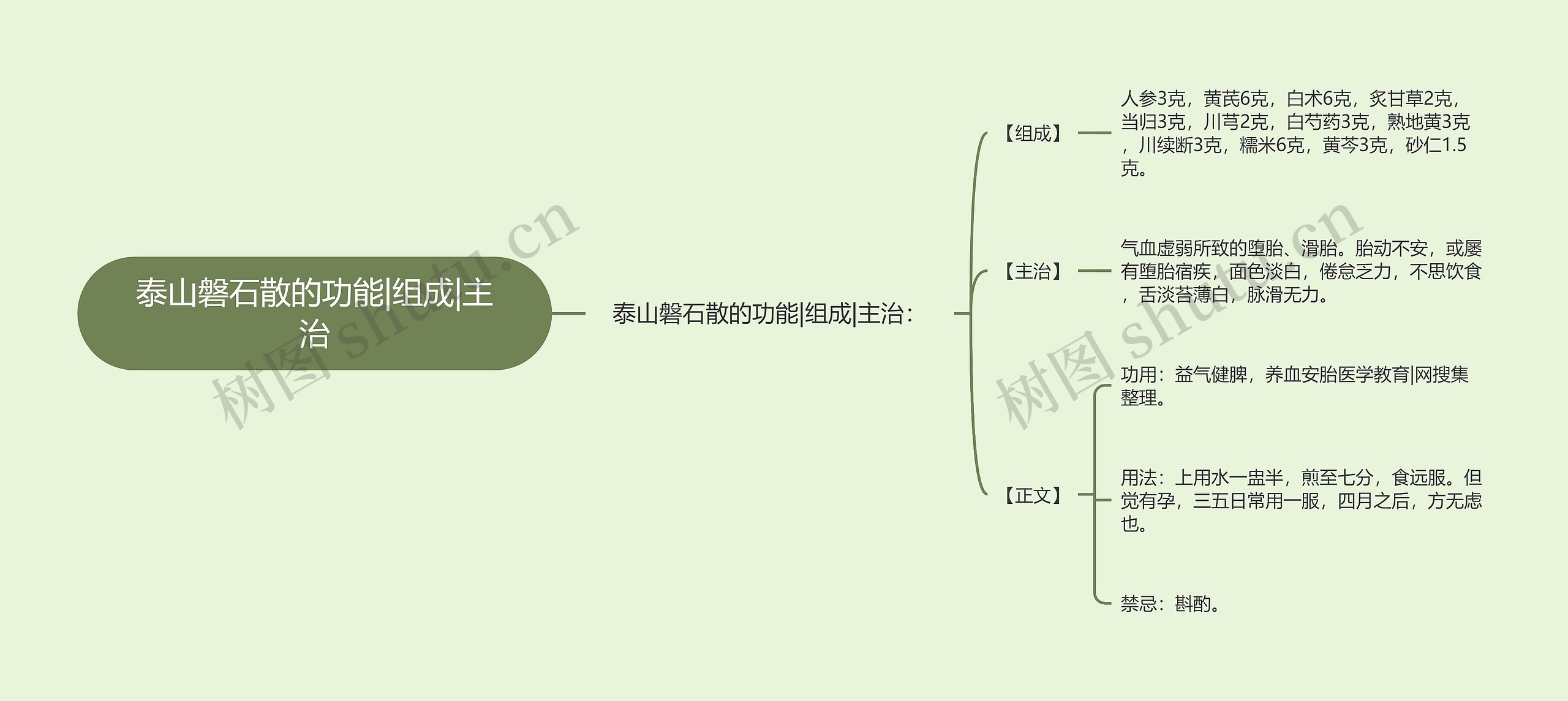 泰山磐石散的功能|组成|主治思维导图