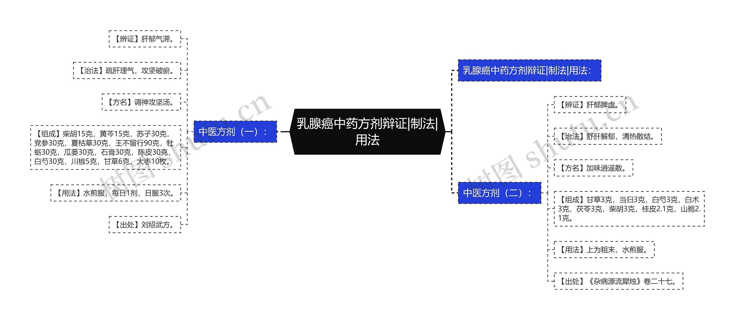 乳腺癌中药方剂辩证|制法|用法思维导图