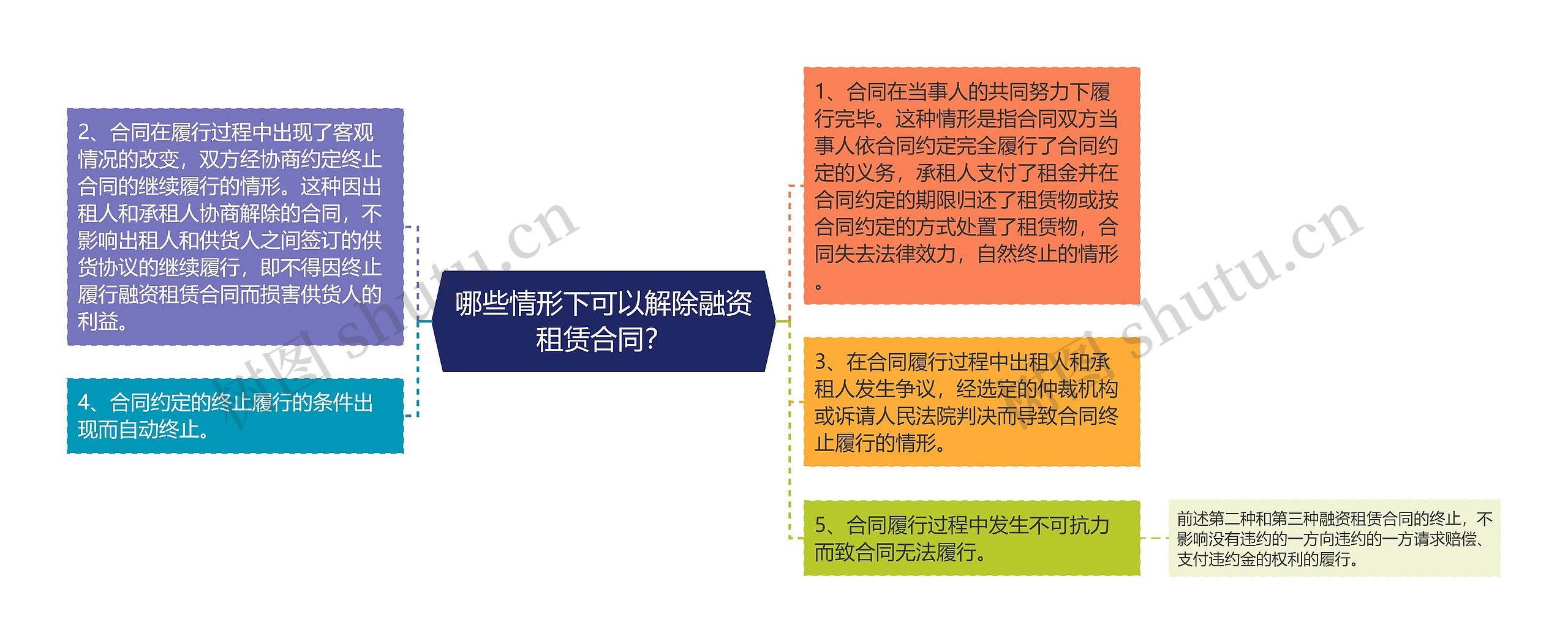 哪些情形下可以解除融资租赁合同？思维导图