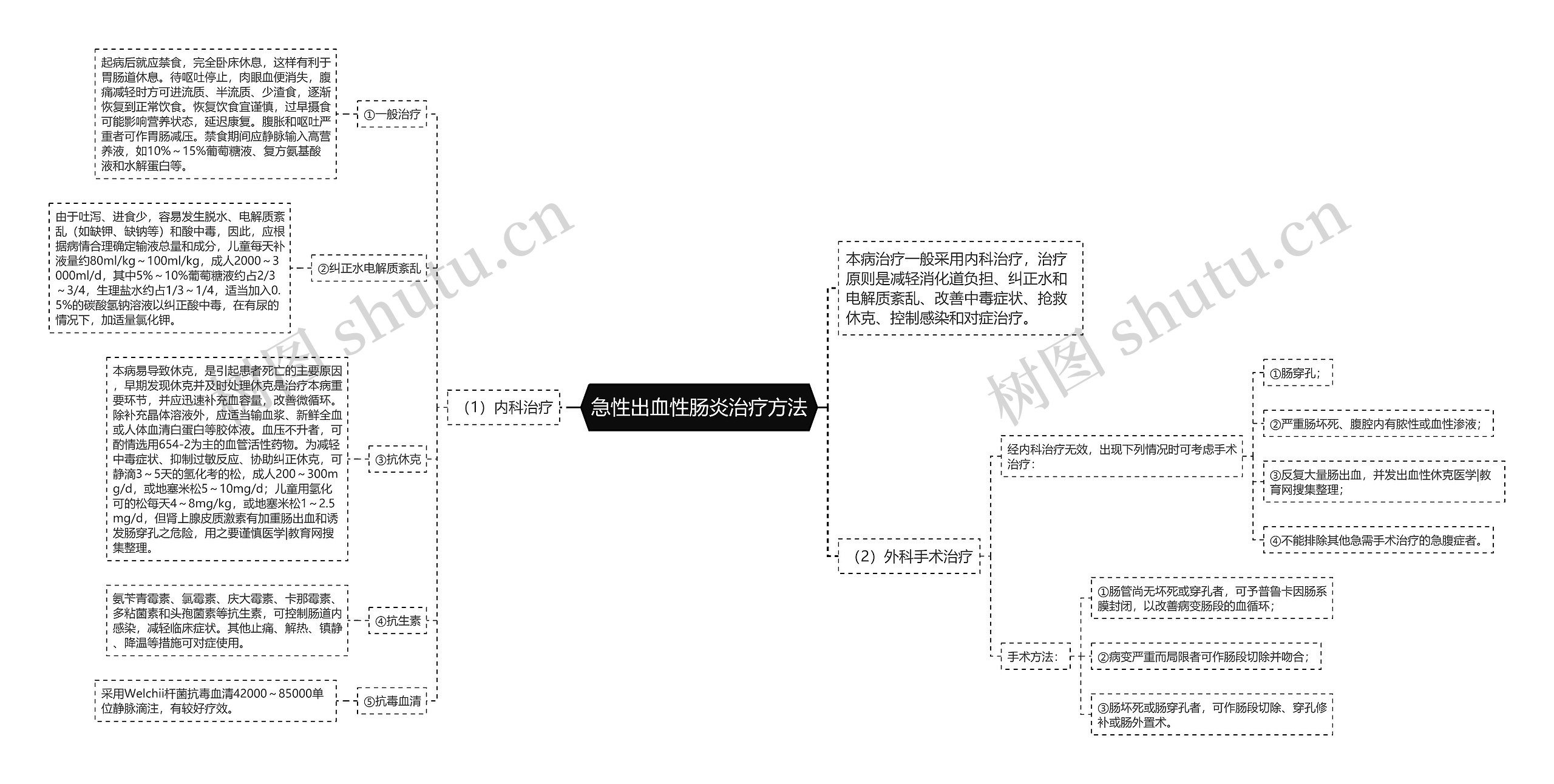 急性出血性肠炎治疗方法思维导图