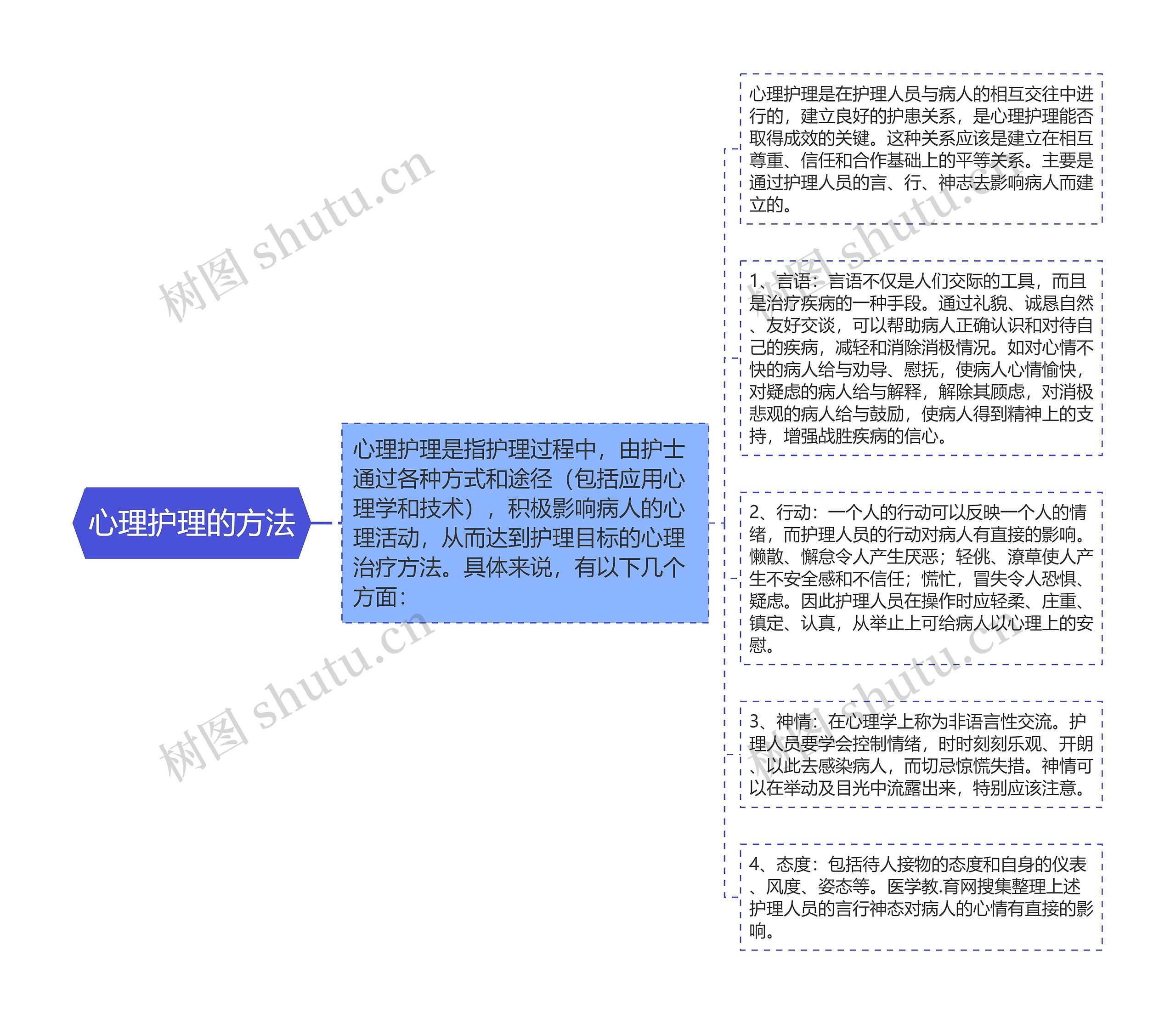 心理护理的方法思维导图