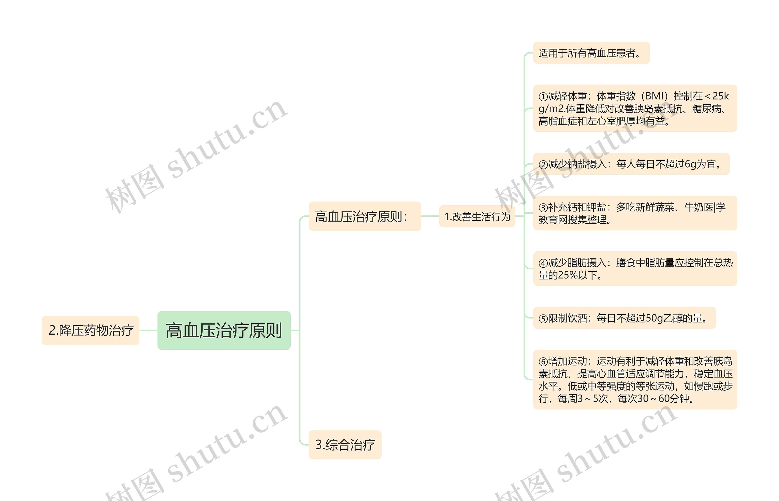 高血压治疗原则