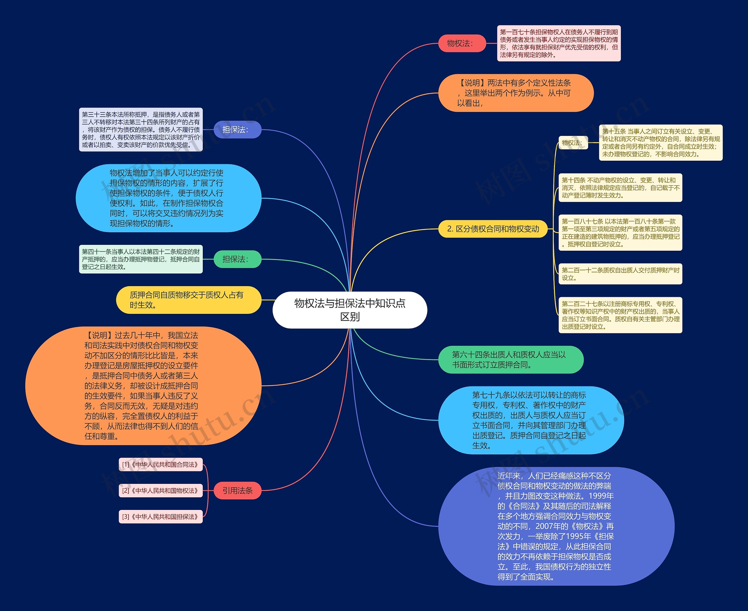 物权法与担保法中知识点区别