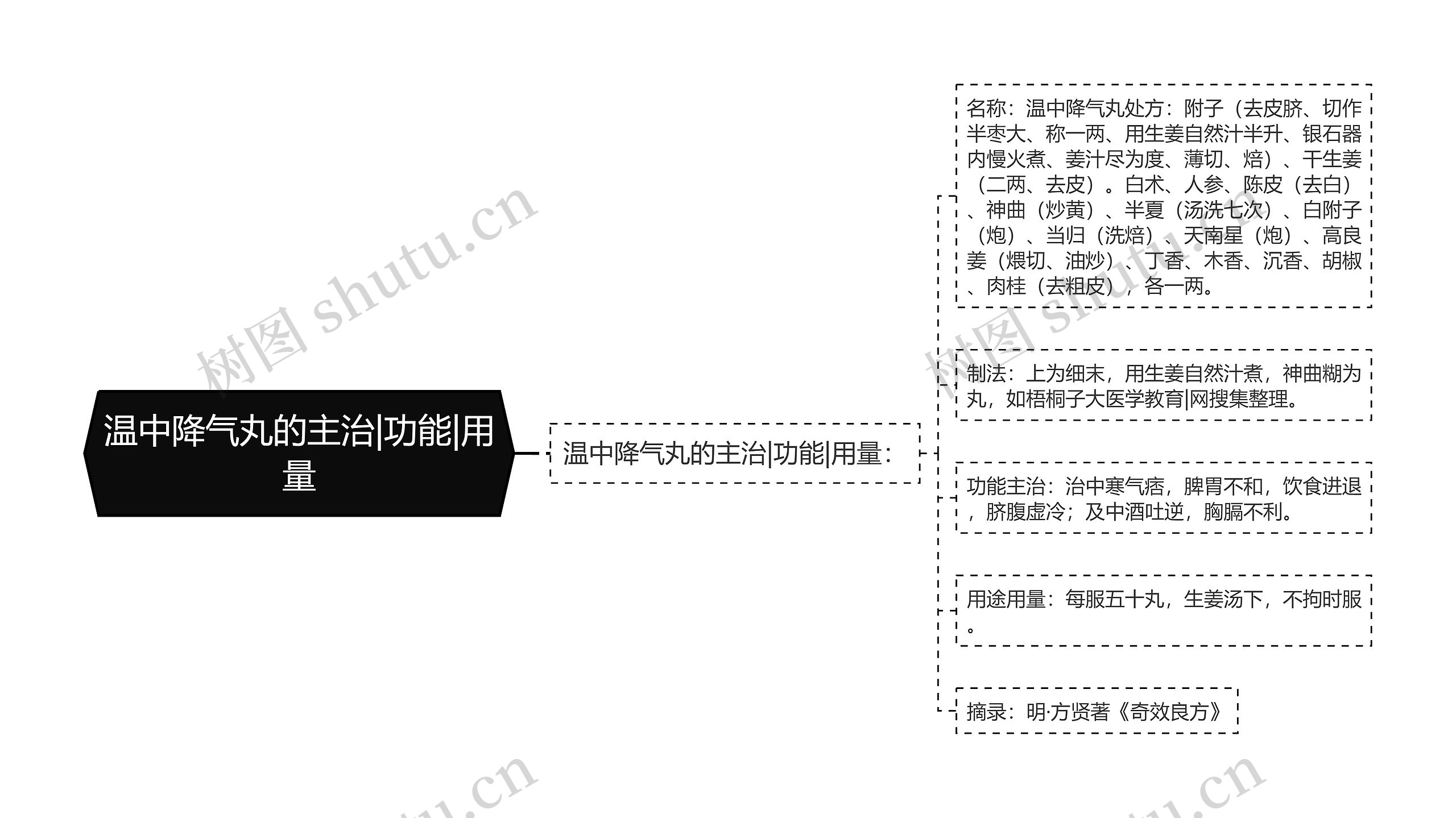 温中降气丸的主治|功能|用量