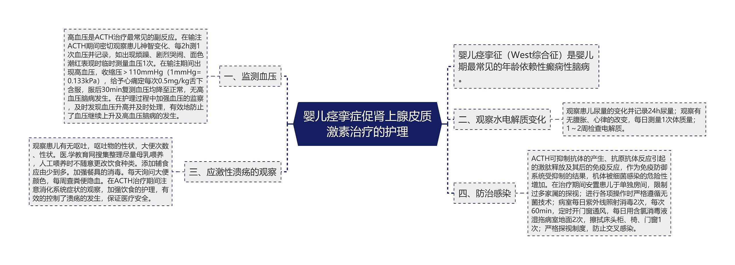 婴儿痉挛症促肾上腺皮质激素治疗的护理思维导图