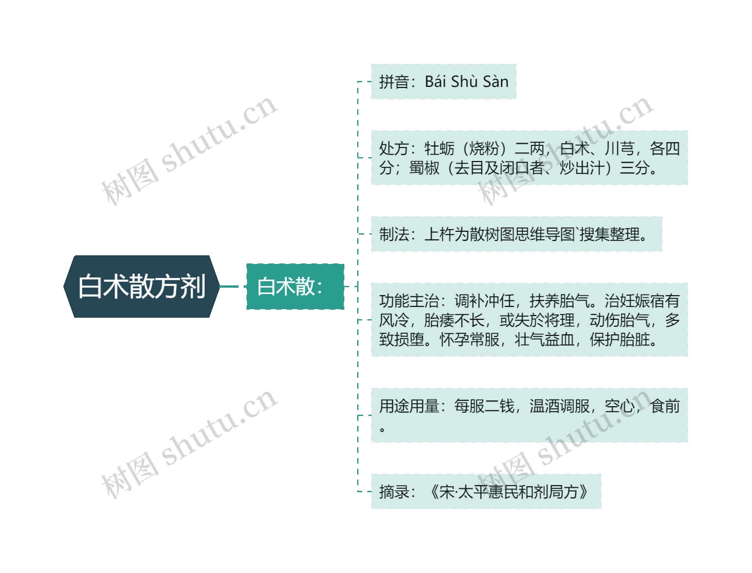 白术散方剂思维导图