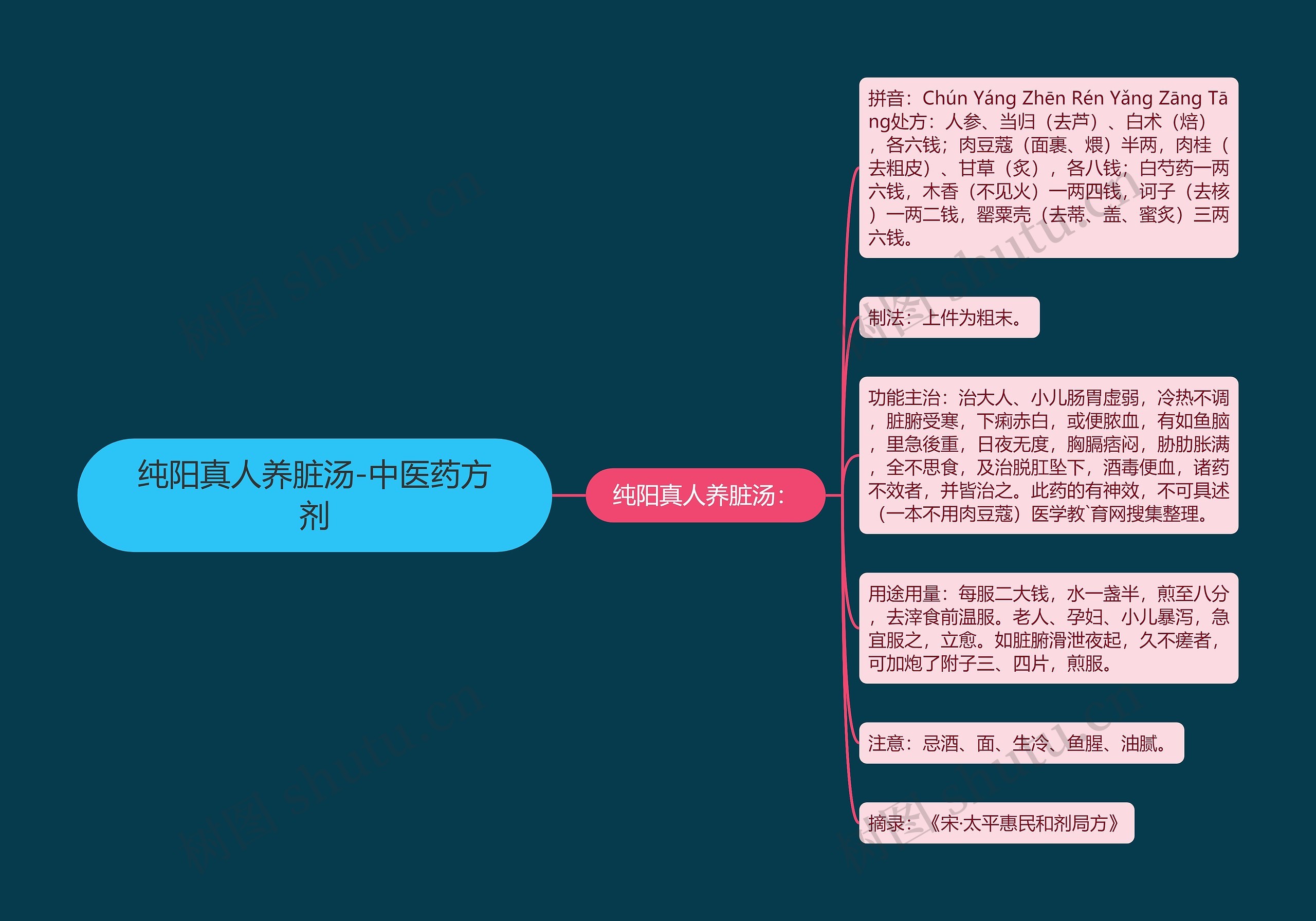 纯阳真人养脏汤-中医药方剂 纯阳真人养脏汤-中医药方剂