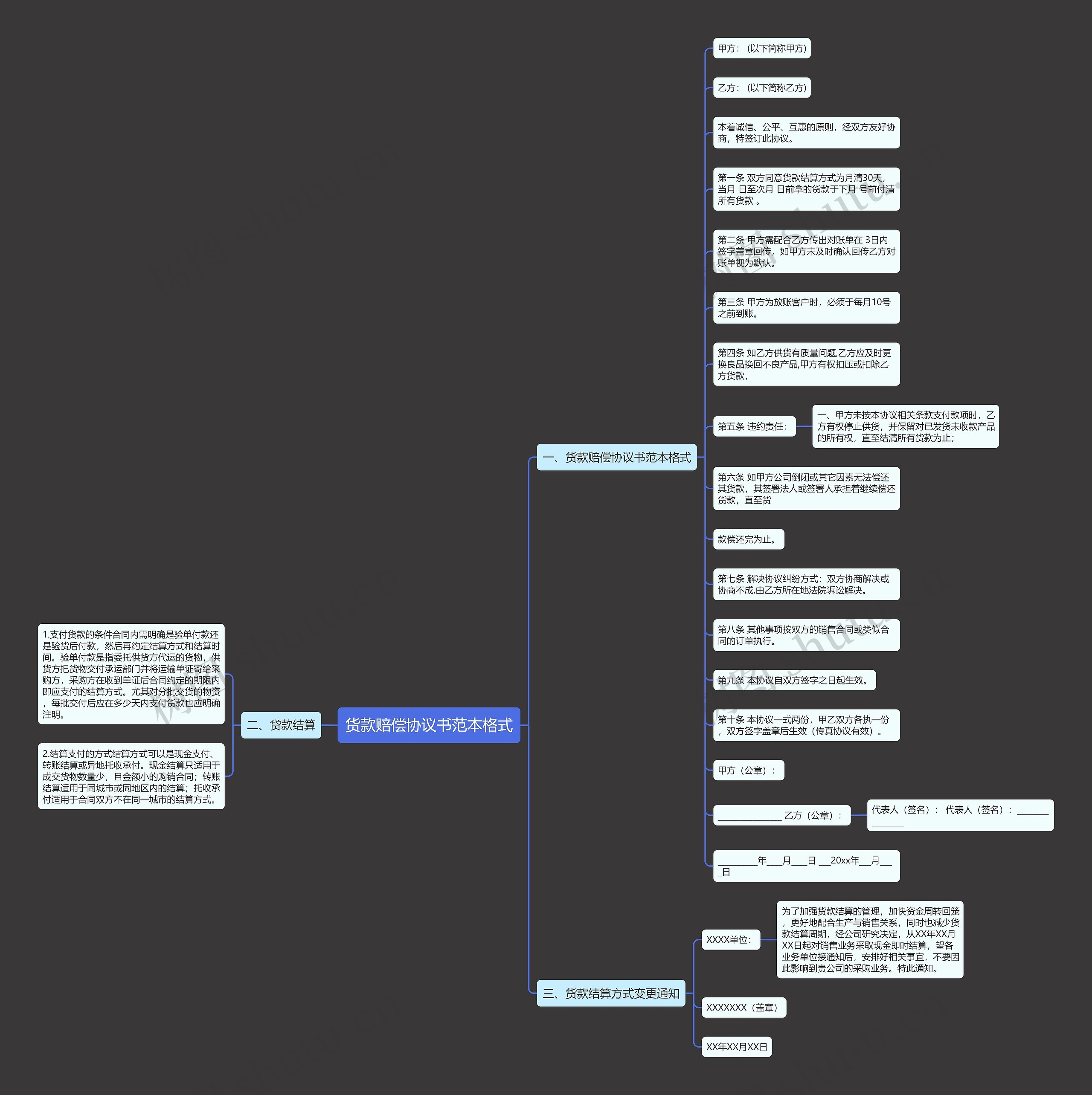货款赔偿协议书范本格式思维导图
