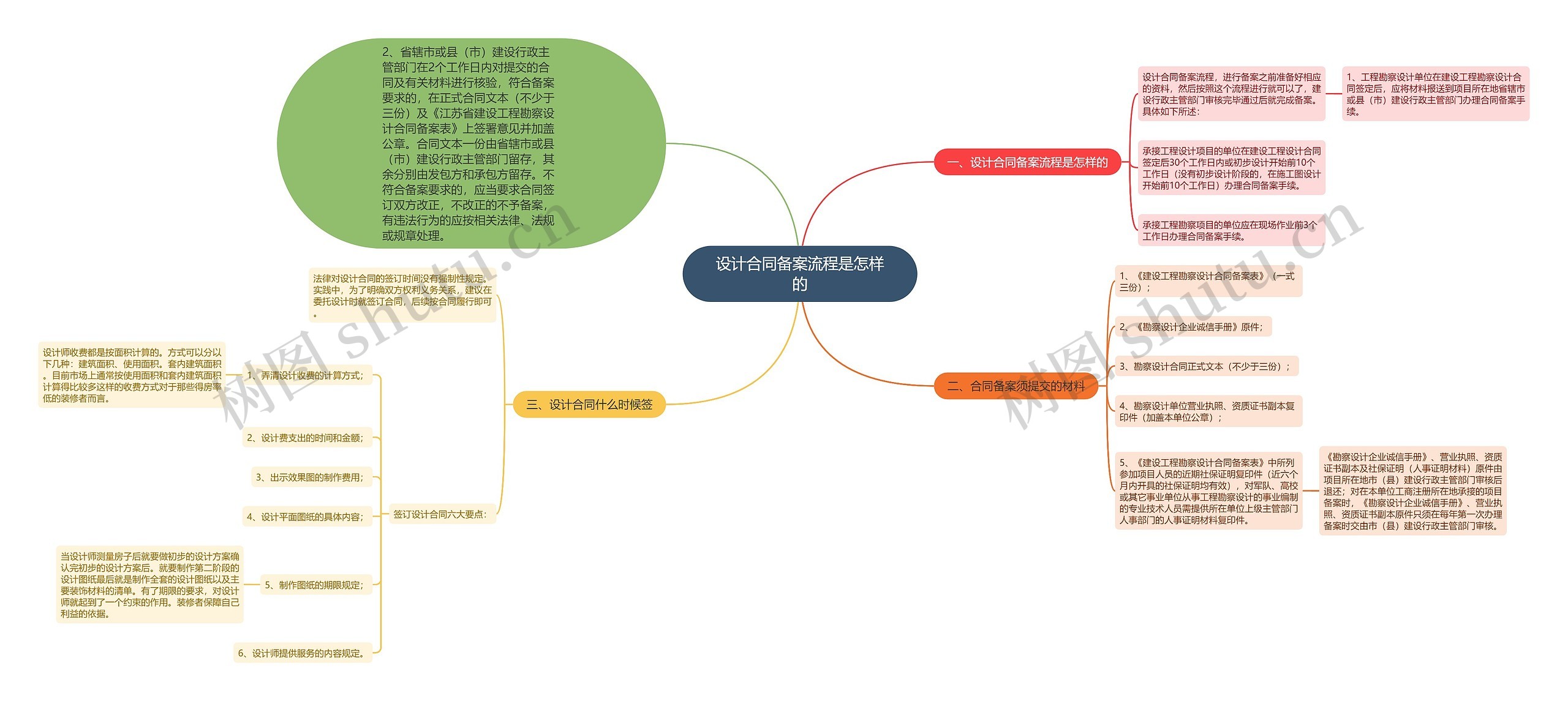 设计合同备案流程是怎样的