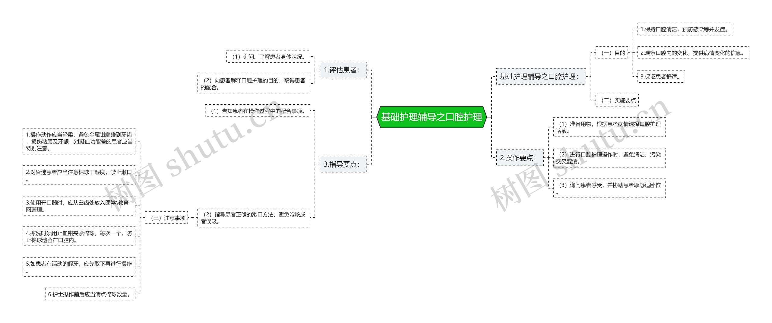 基础护理辅导之口腔护理思维导图