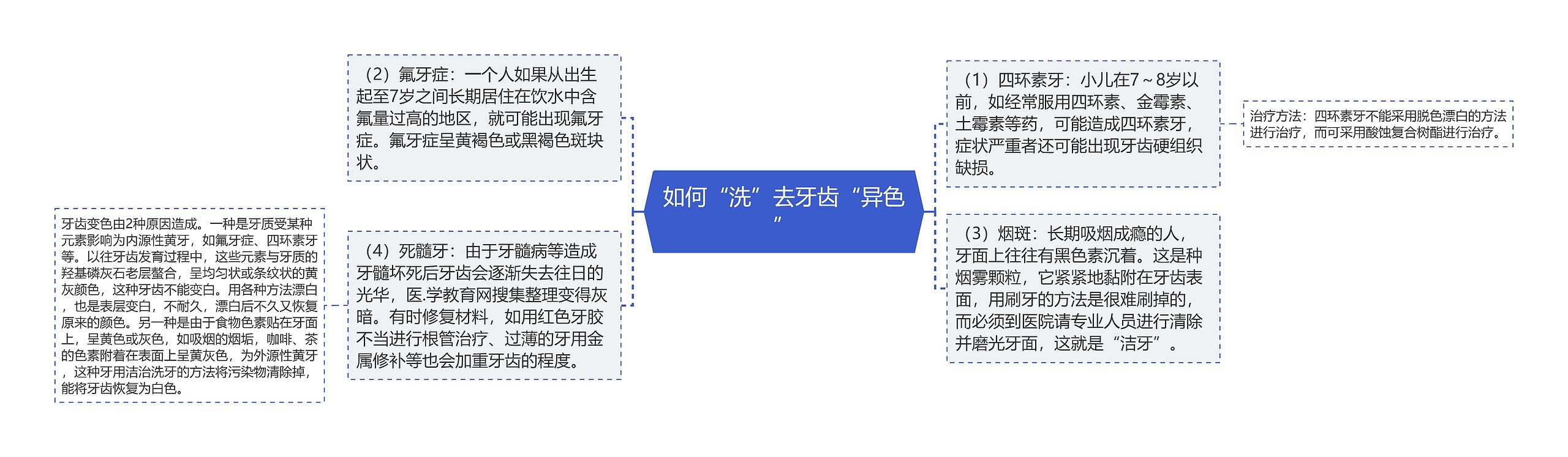 如何“洗”去牙齿“异色”思维导图