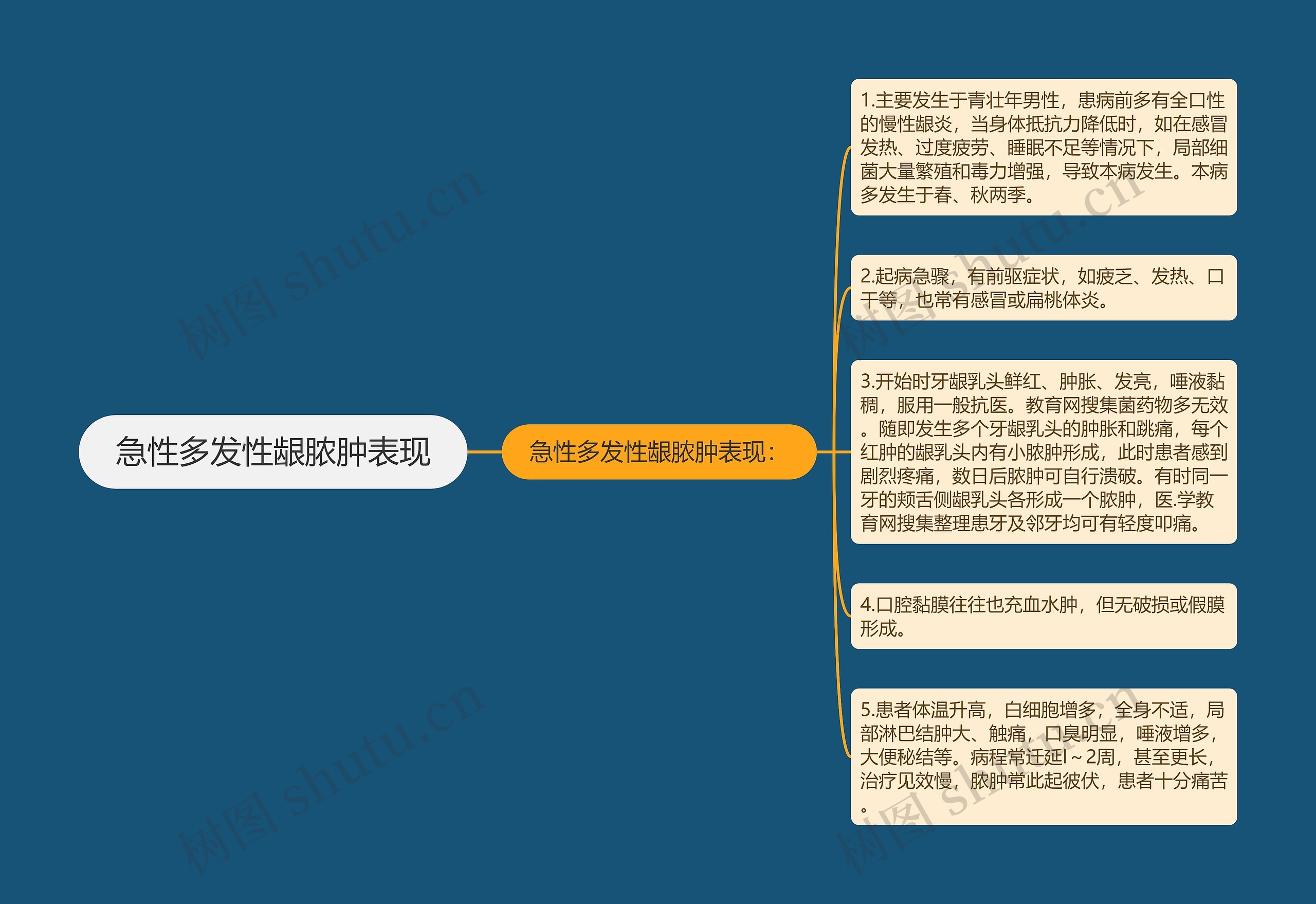 急性多发性龈脓肿表现思维导图