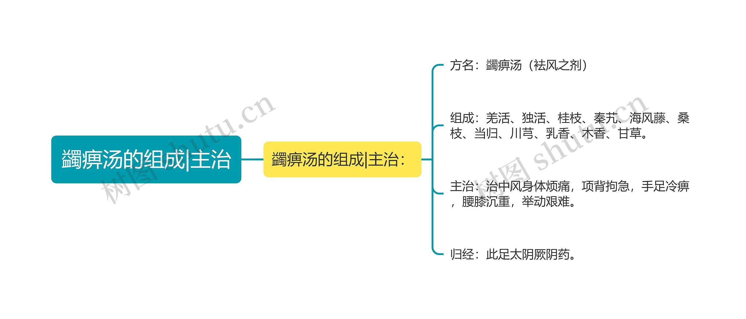 蠲痹汤的组成|主治思维导图