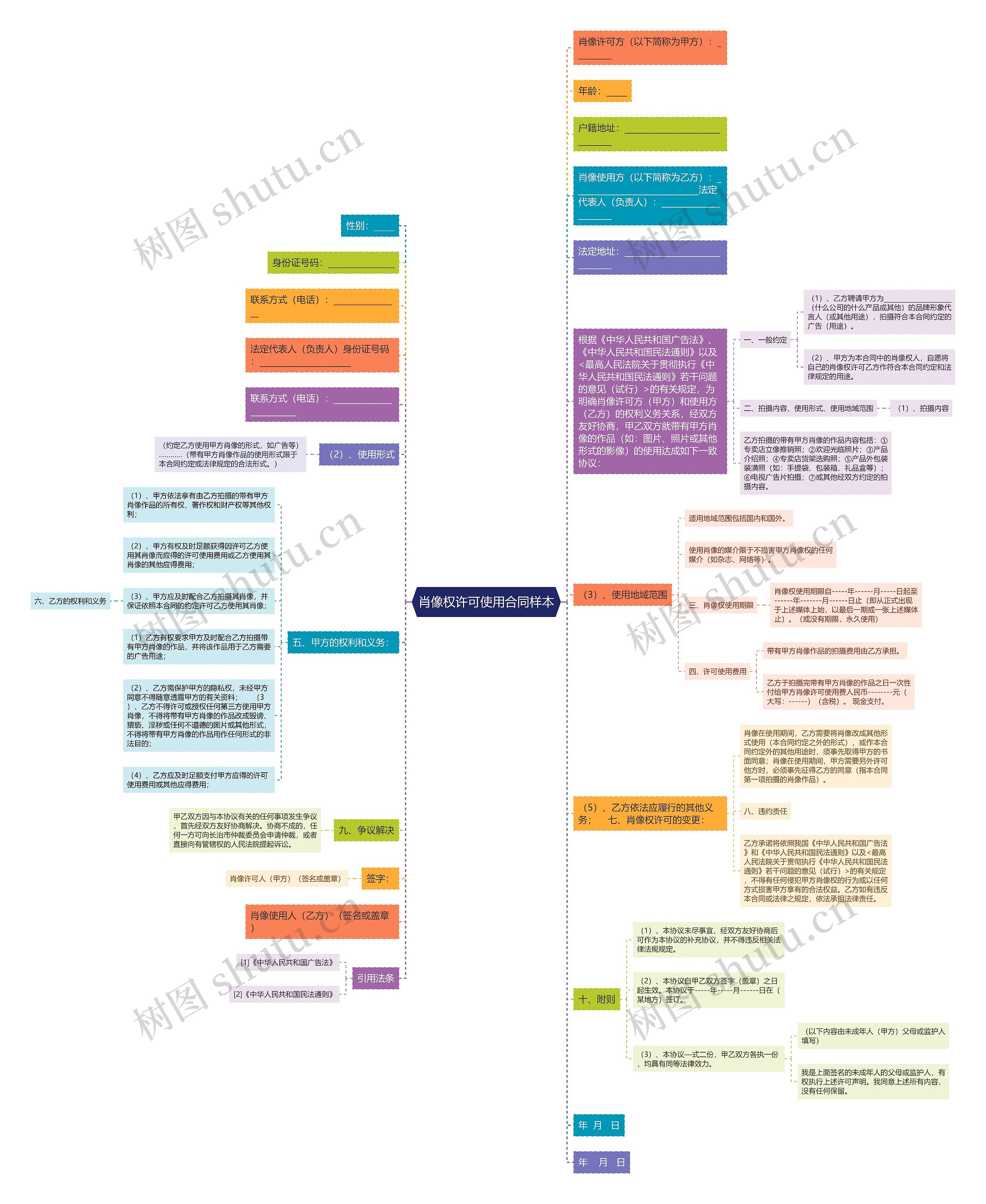 肖像权许可使用合同样本思维导图