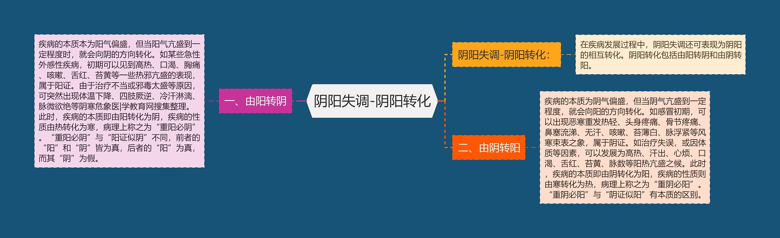阴阳失调-阴阳转化思维导图