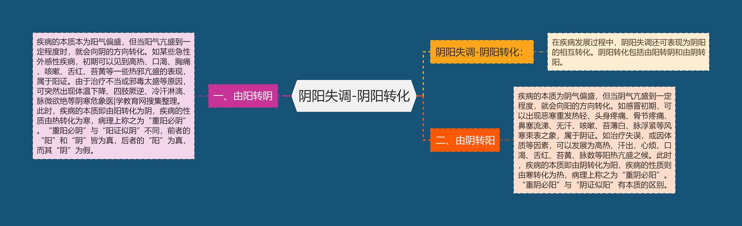 阴阳失调-阴阳转化 阴阳失调-阴阳转化