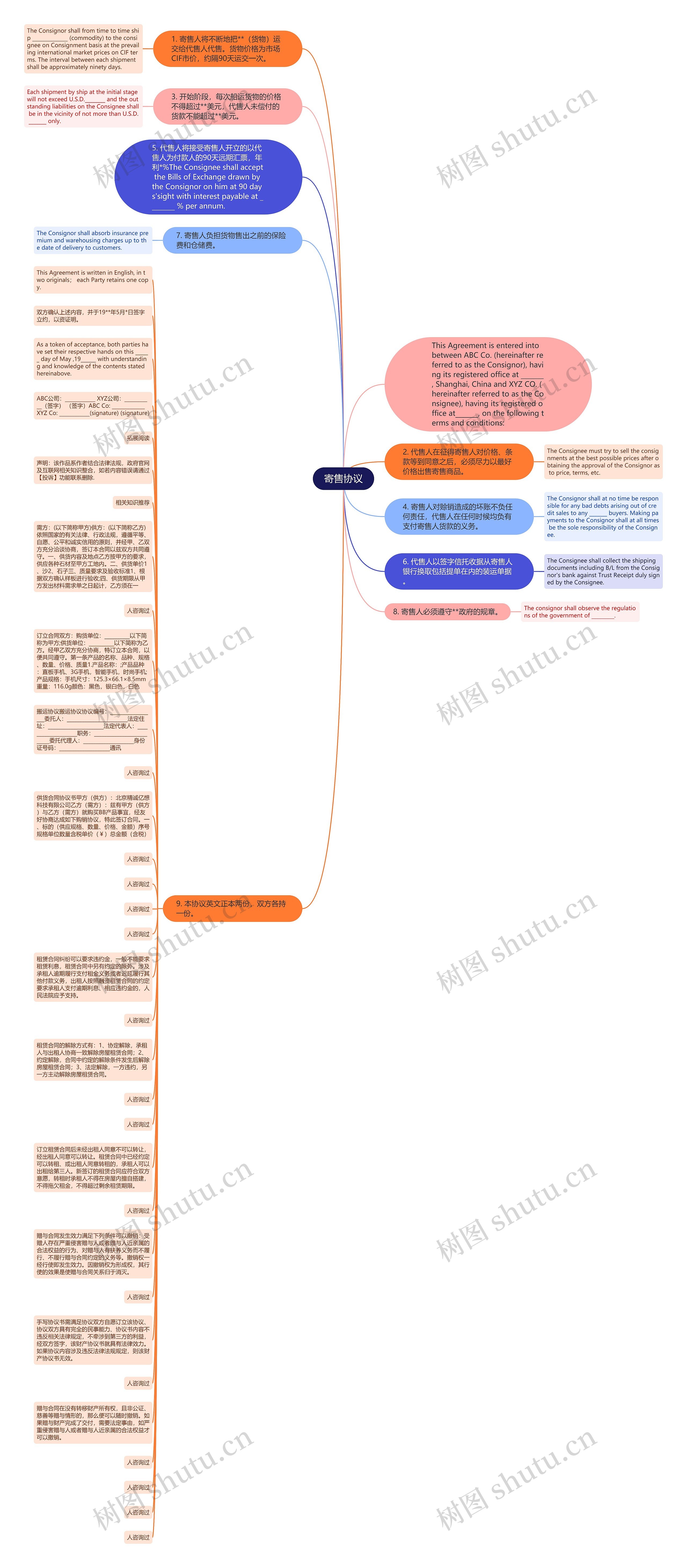 寄售协议思维导图