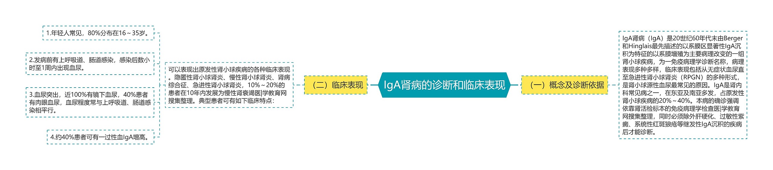 IgA肾病的诊断和临床表现思维导图