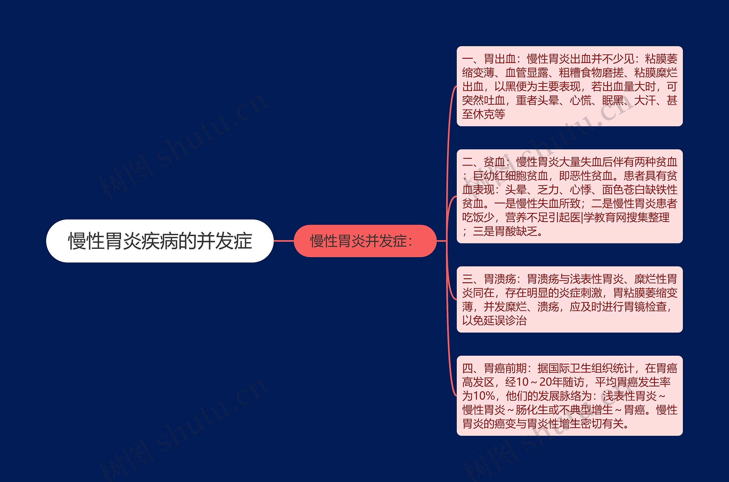 慢性胃炎疾病的并发症思维导图