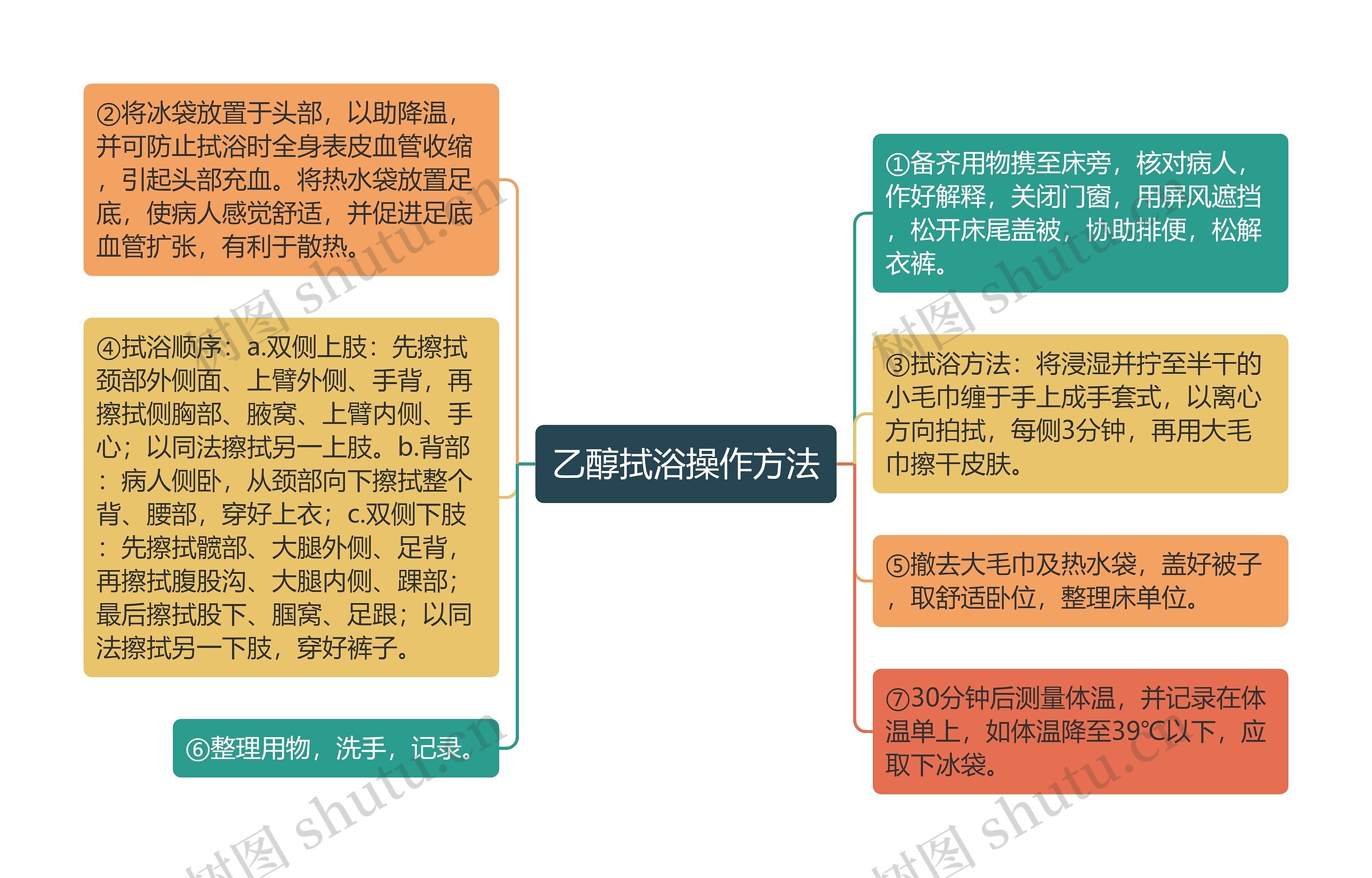 乙醇拭浴操作方法