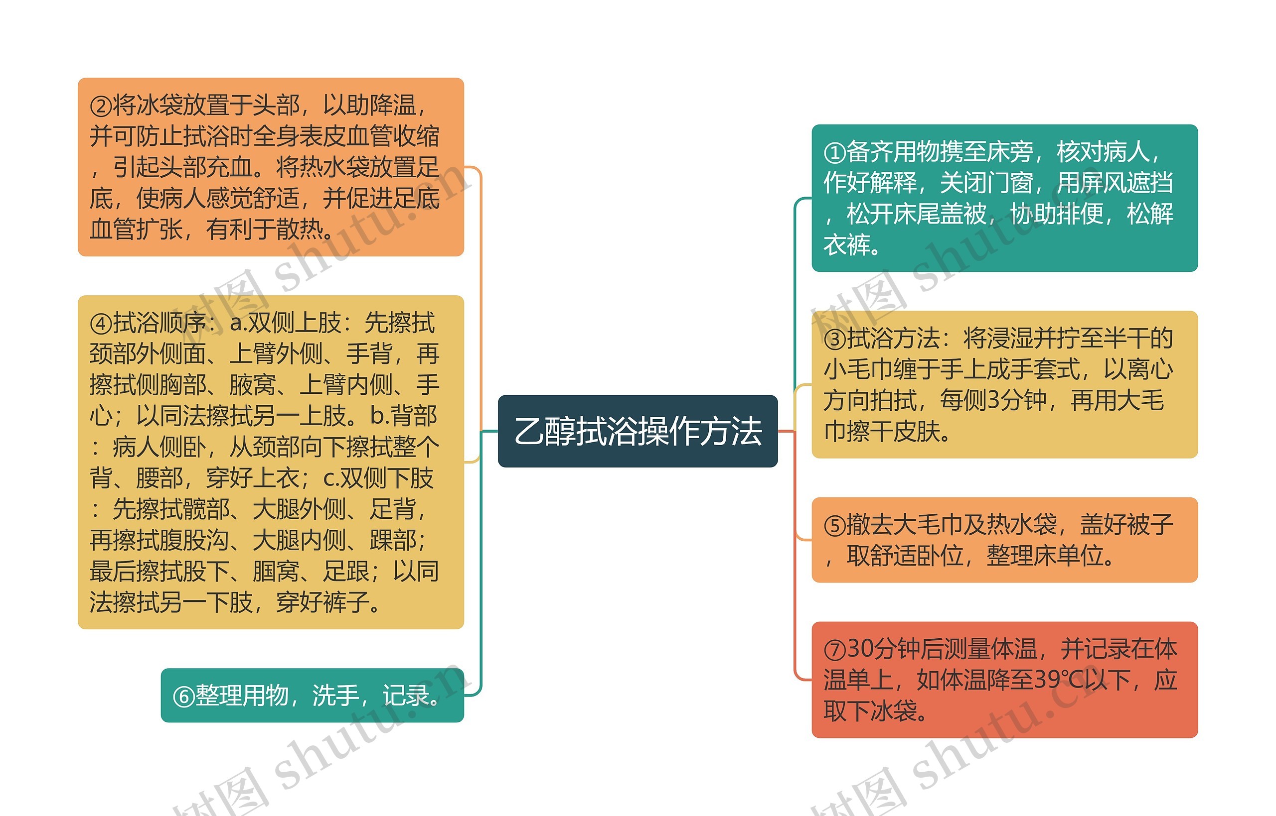 乙醇拭浴操作方法思维导图