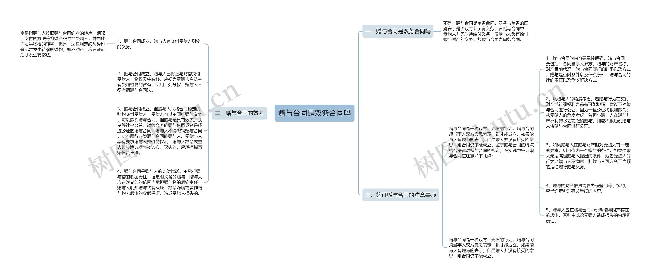 赠与合同是双务合同吗思维导图