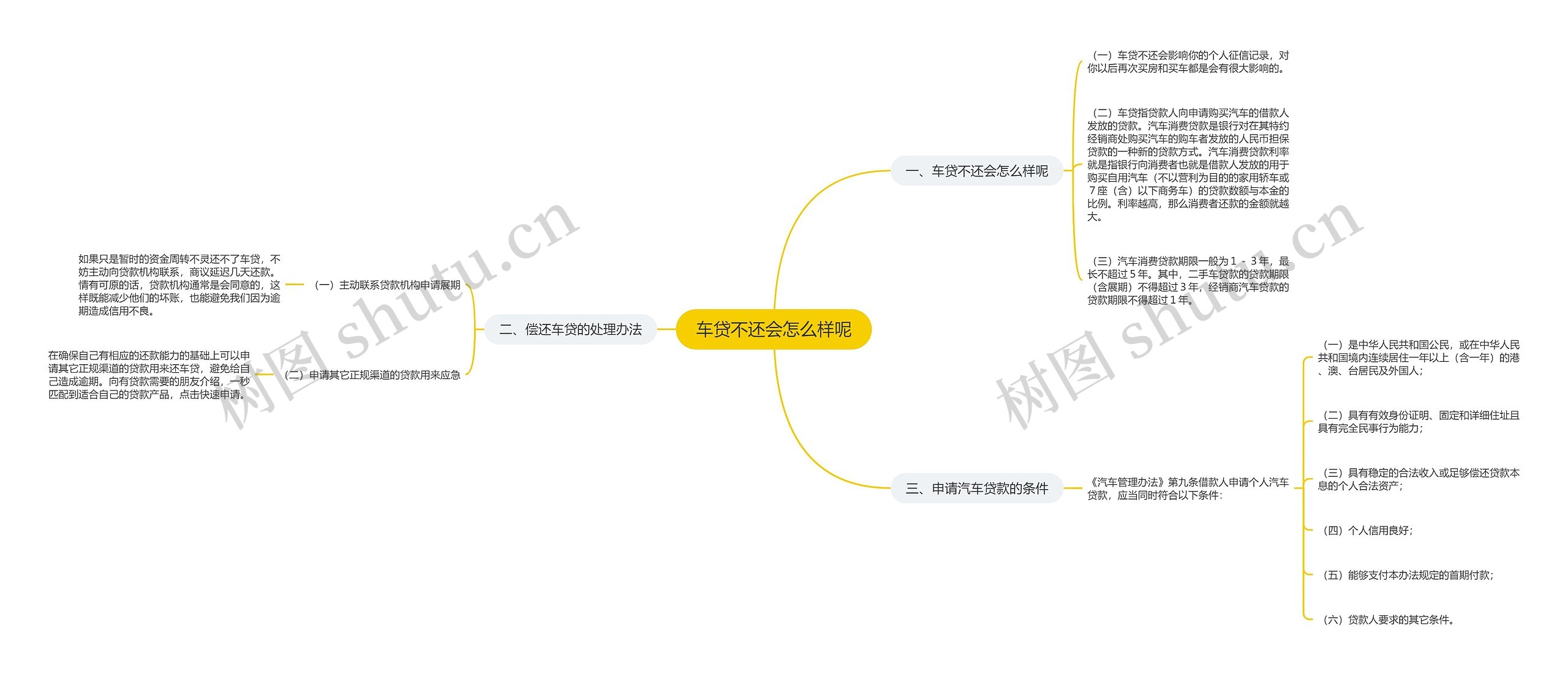 车贷不还会怎么样呢思维导图