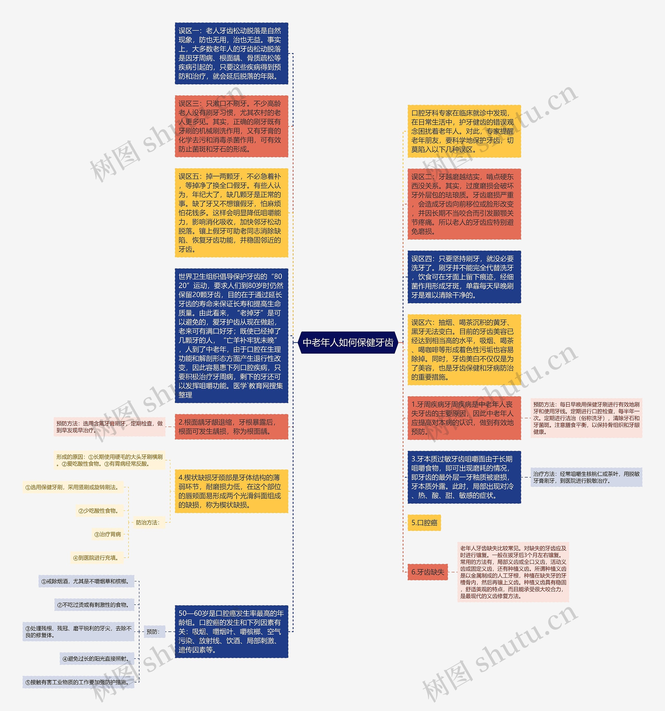 中老年人如何保健牙齿思维导图