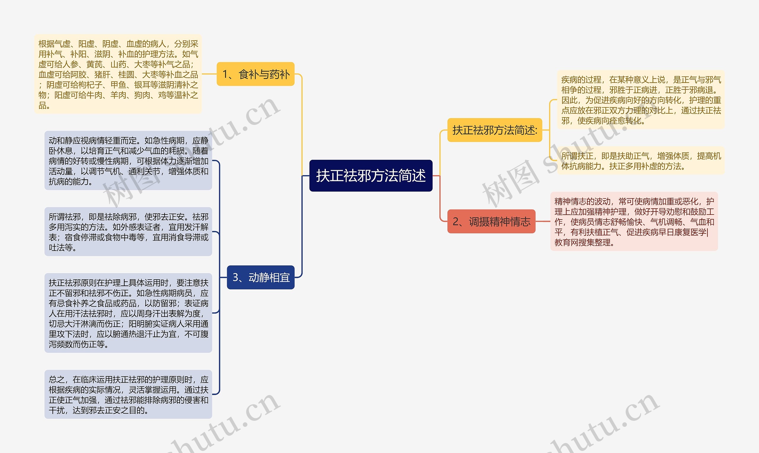 扶正祛邪方法简述思维导图