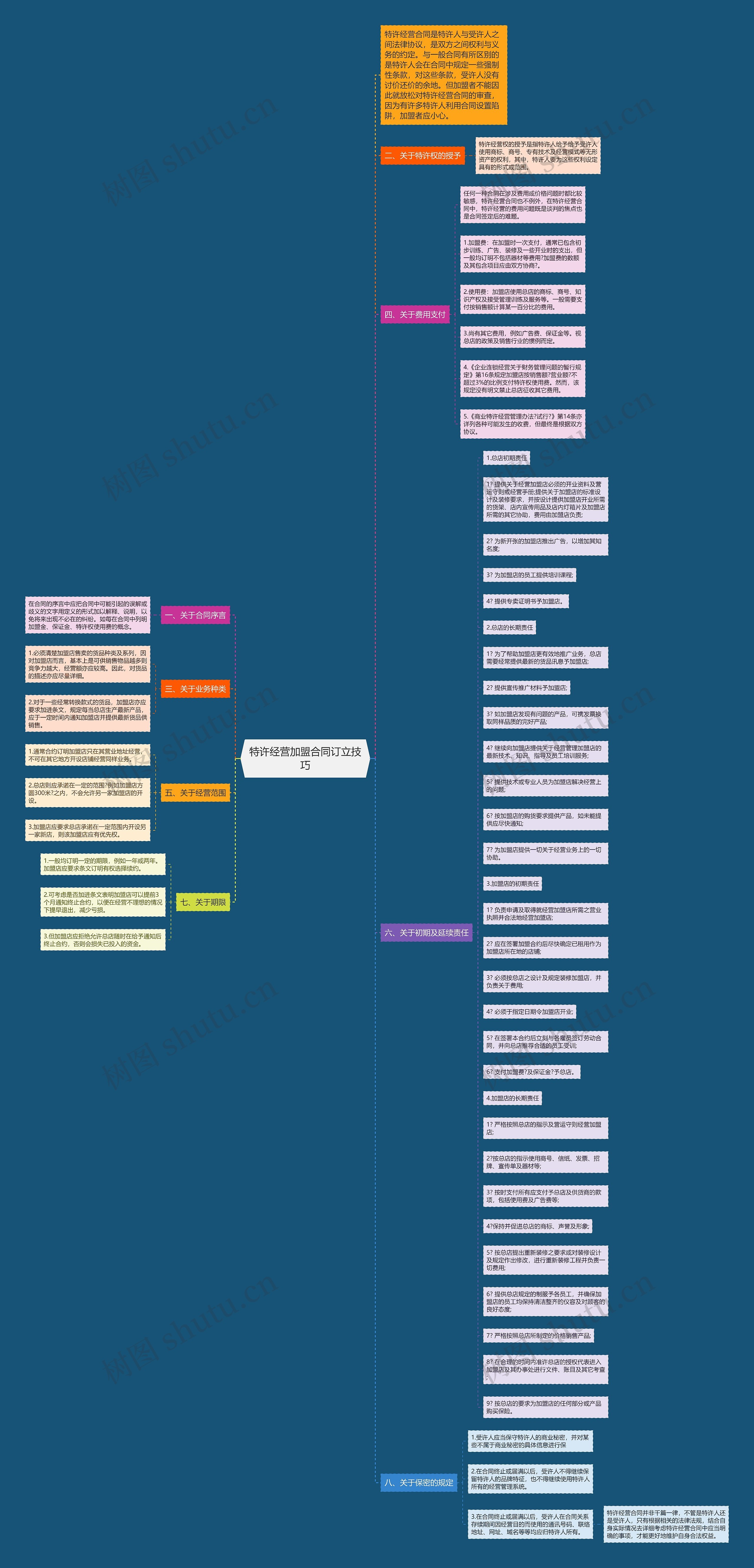 特许经营加盟合同订立技巧思维导图