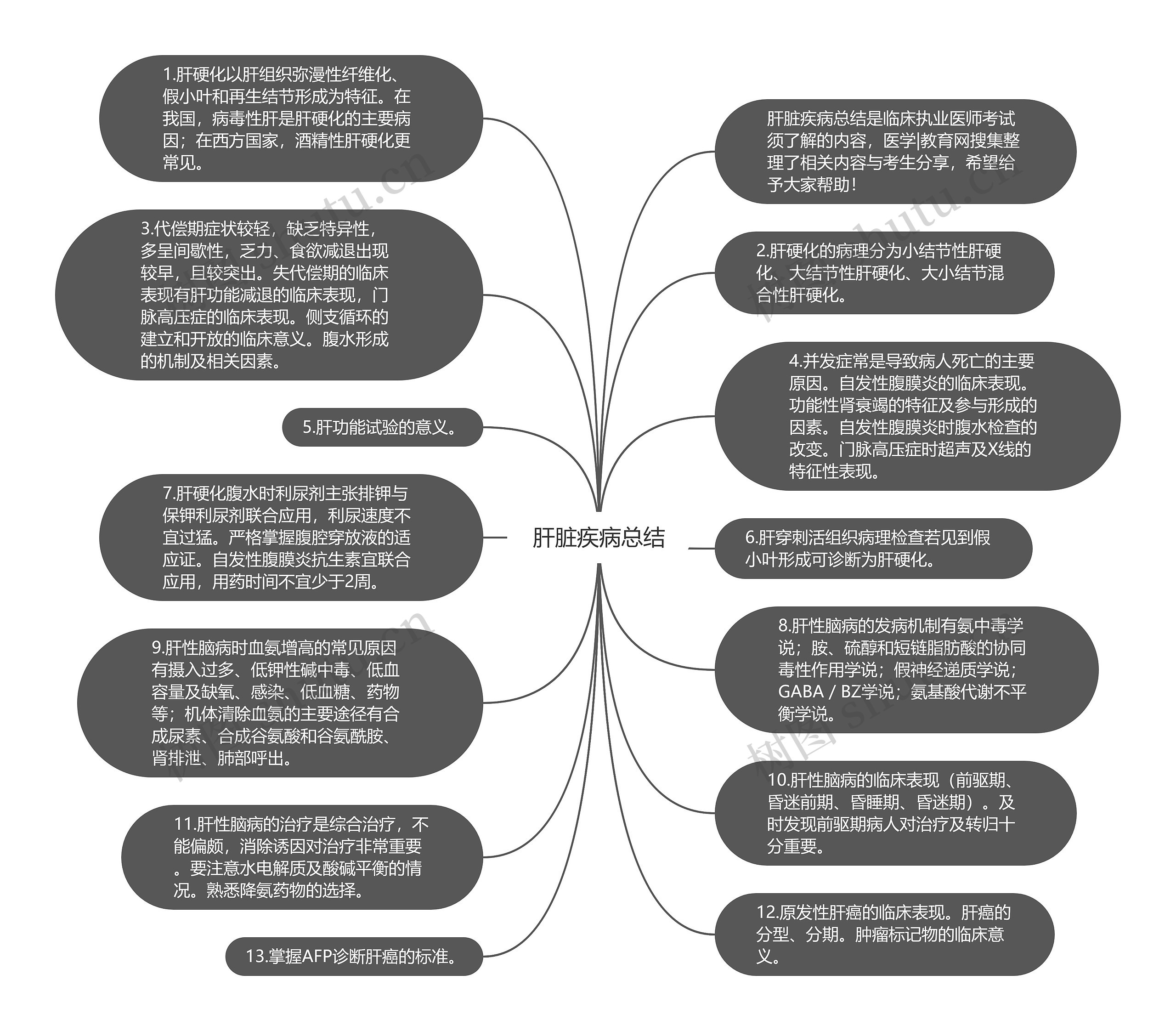 肝脏疾病总结思维导图