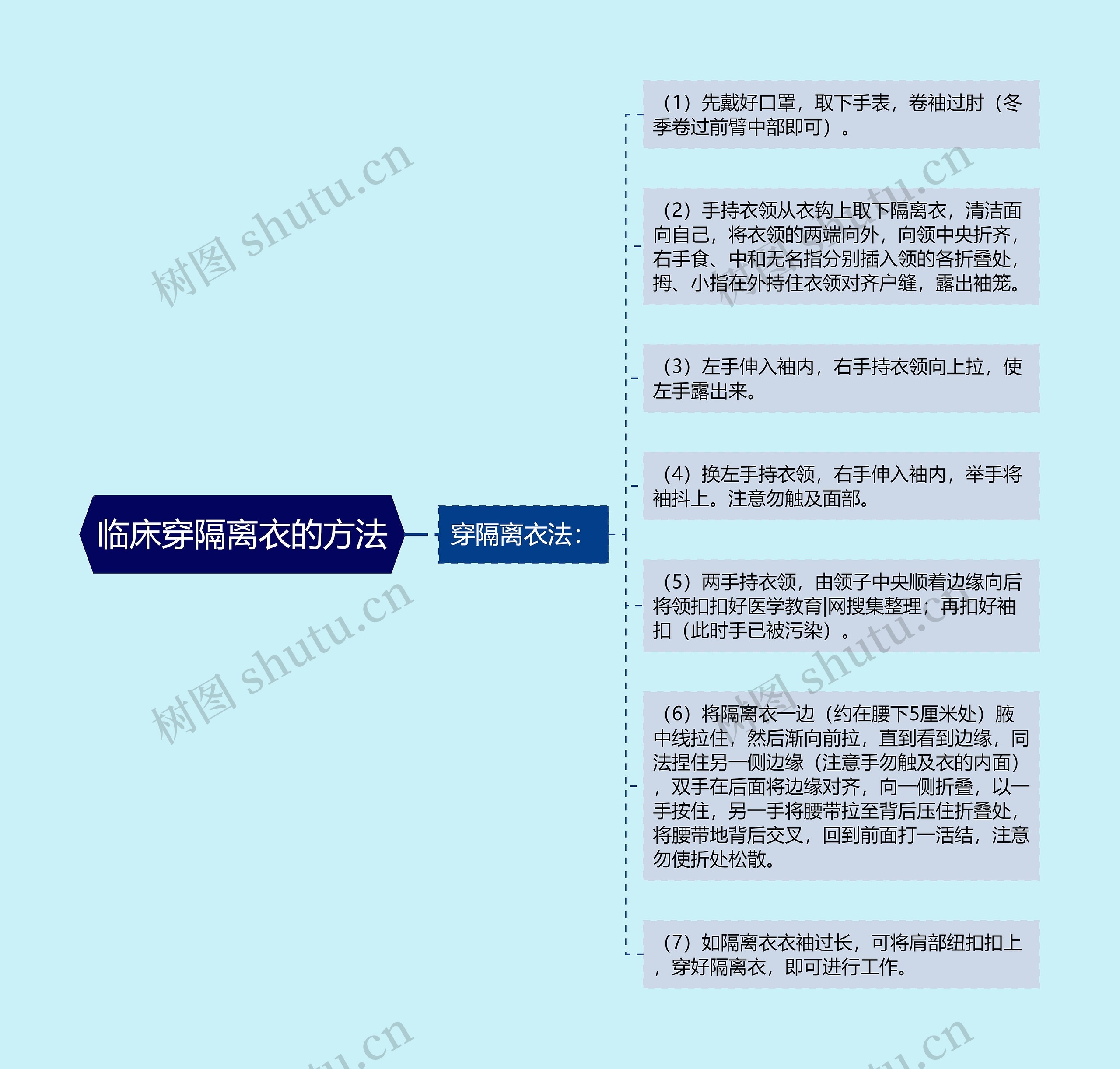 临床穿隔离衣的方法