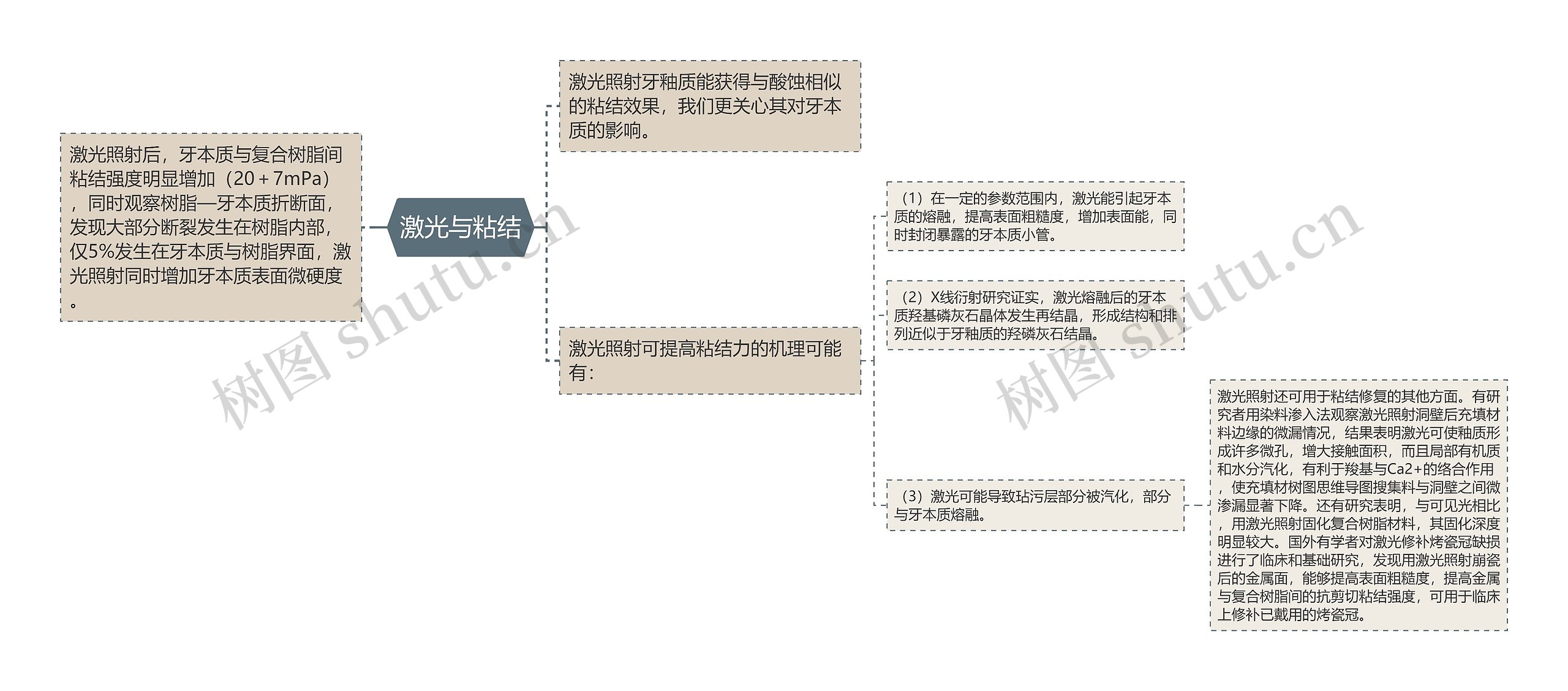 激光与粘结思维导图