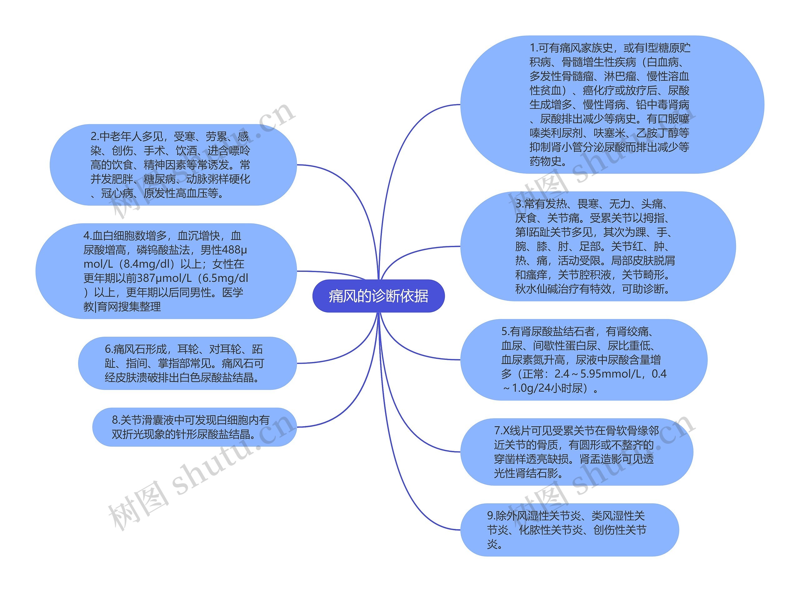 痛风的诊断依据思维导图