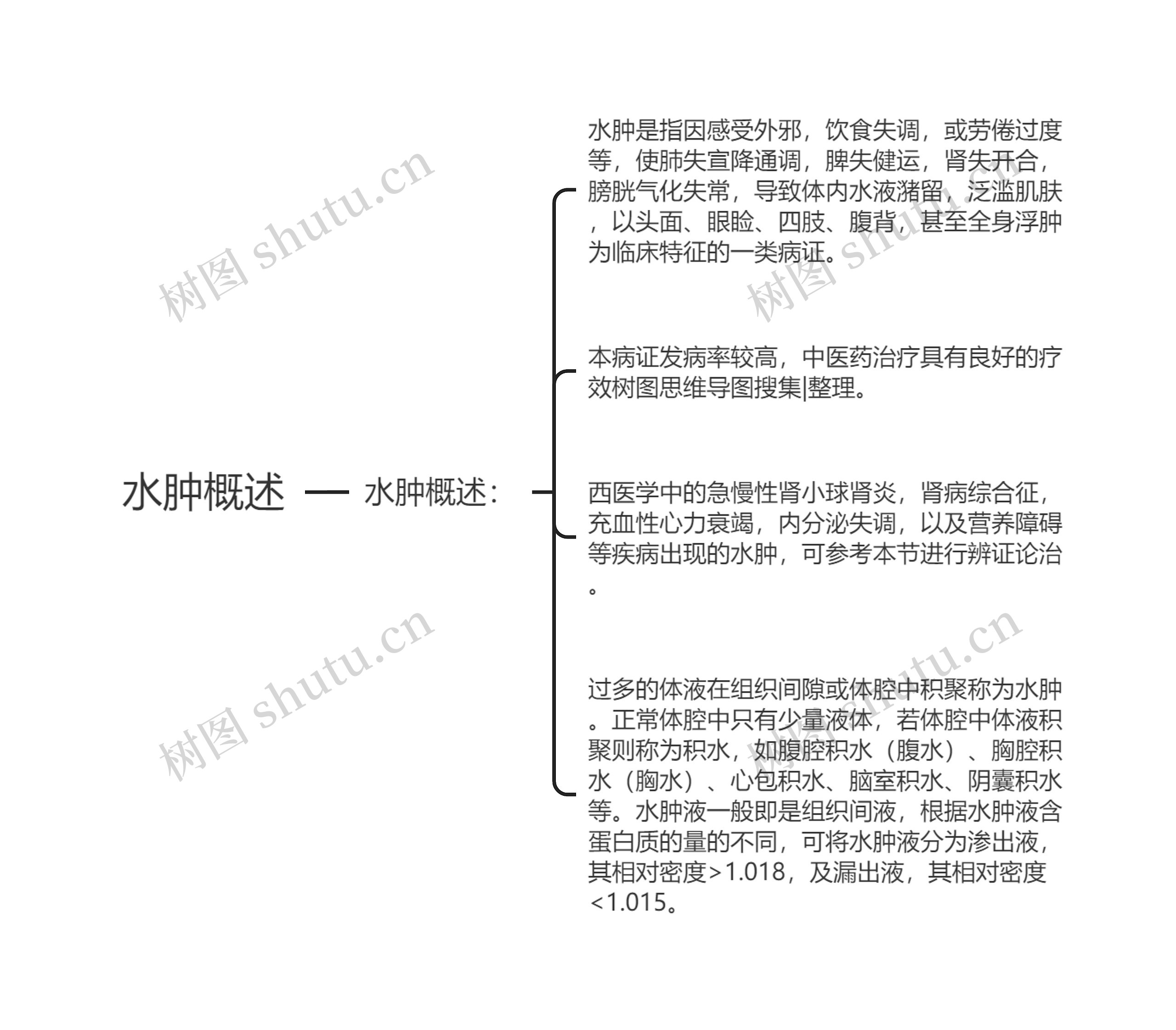 水肿概述思维导图