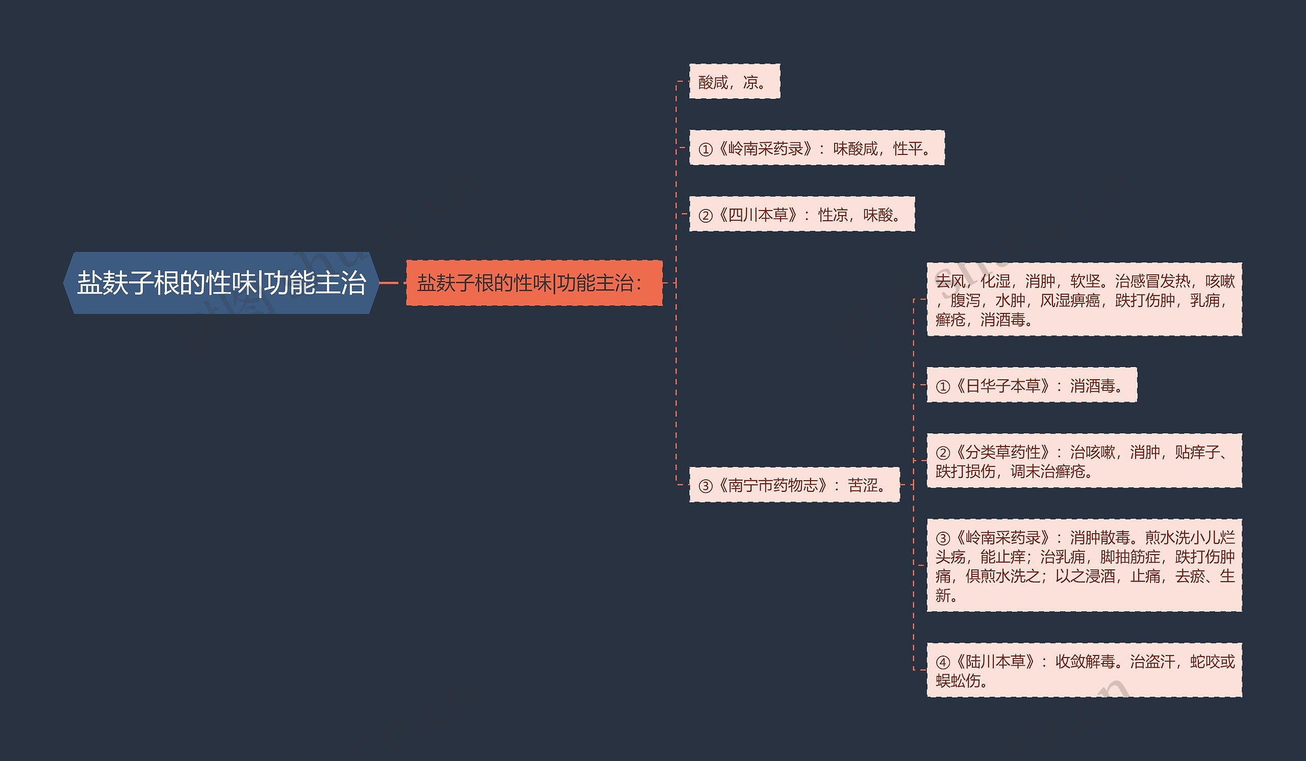 盐麸子根的性味|功能主治