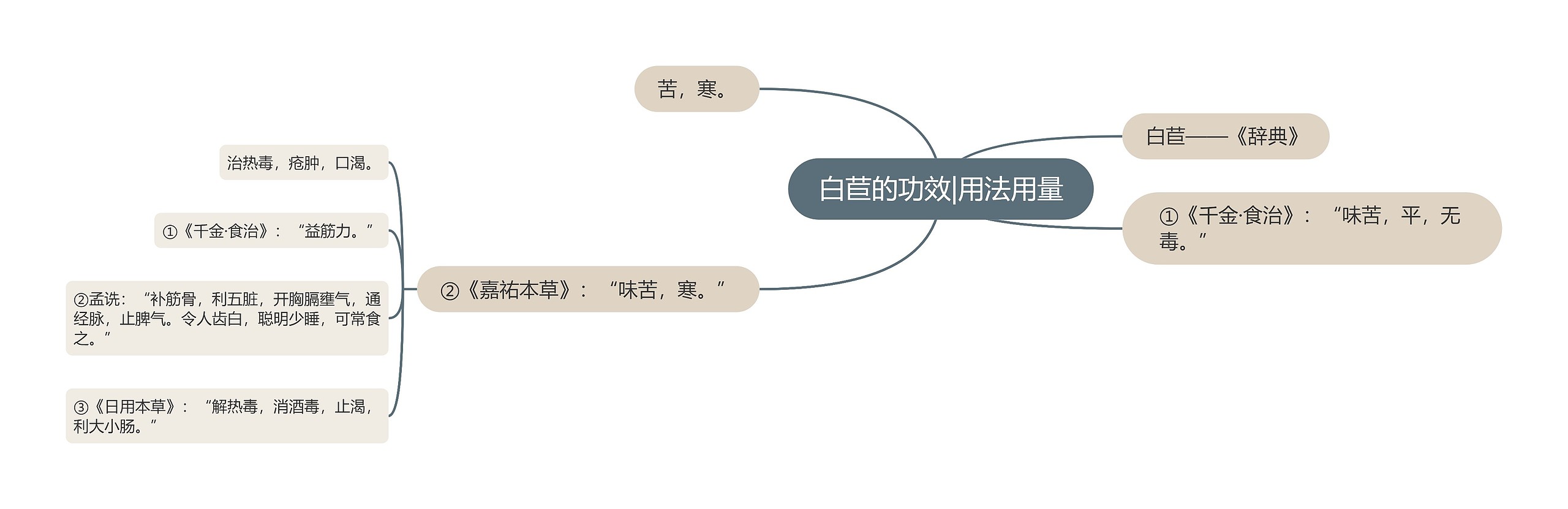 白苣的功效|用法用量