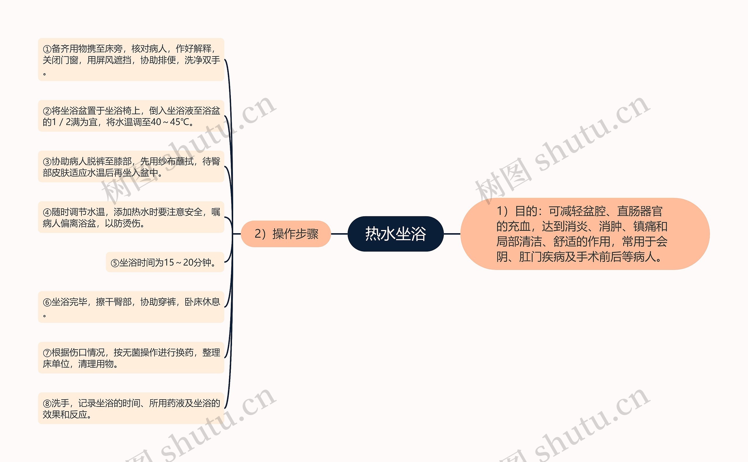 热水坐浴思维导图