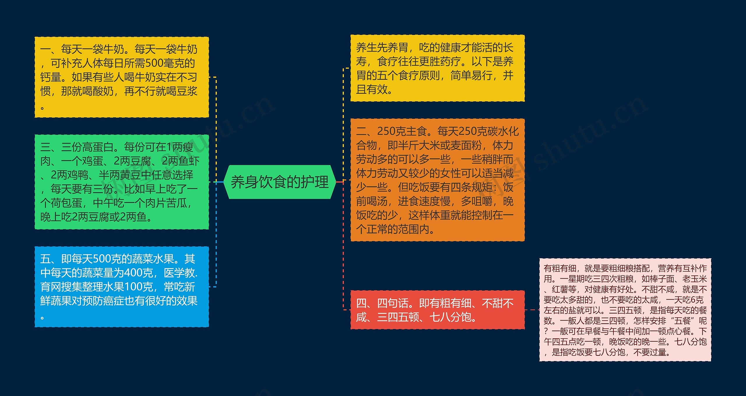 养身饮食的护理思维导图