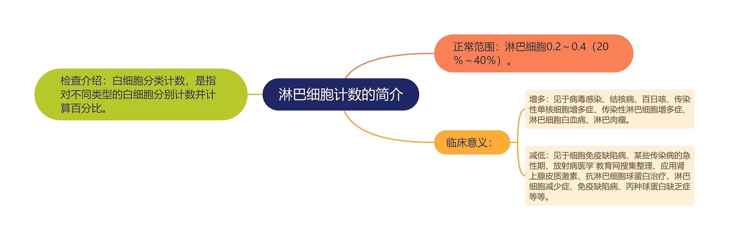 淋巴细胞计数的简介